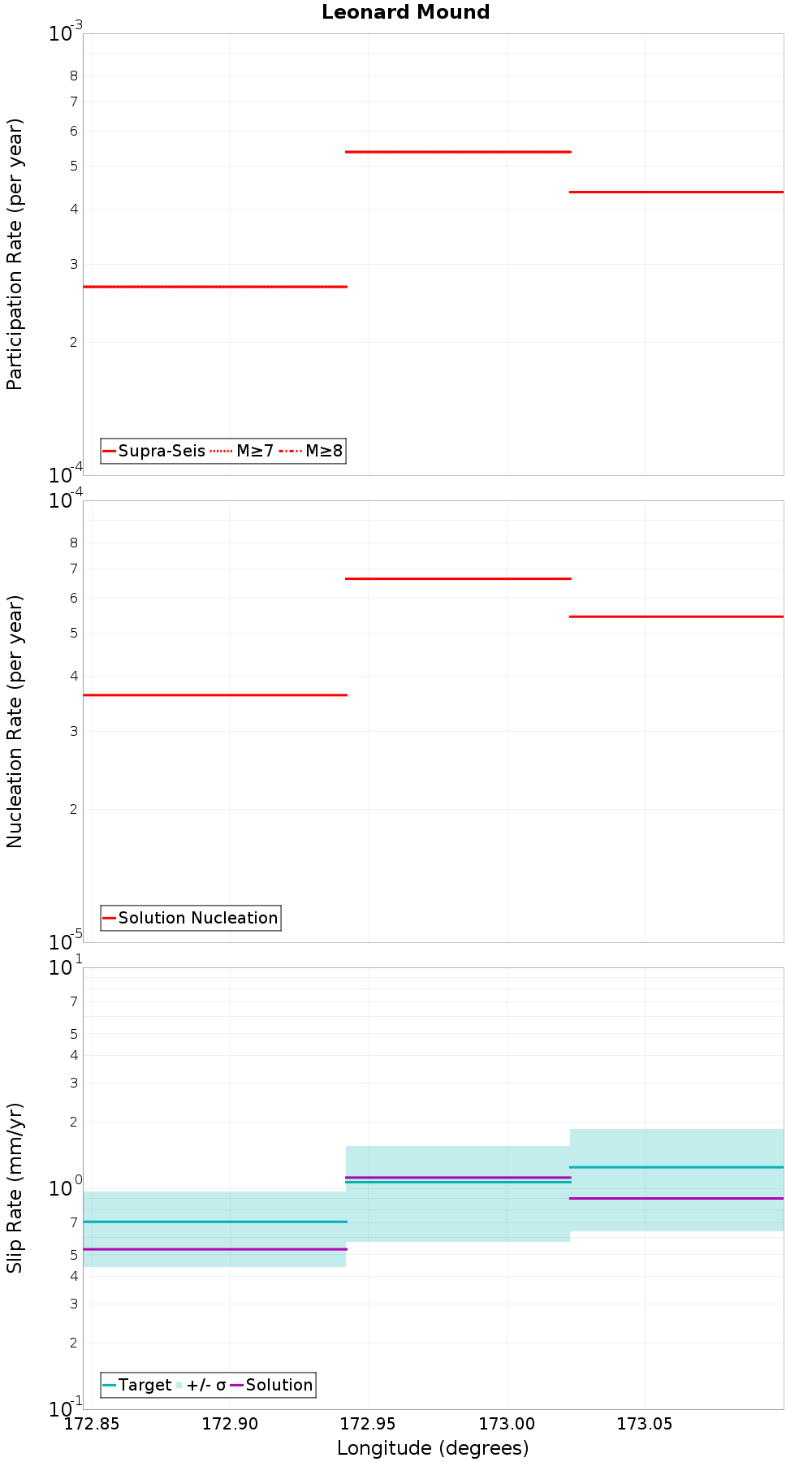 Along-strike plot