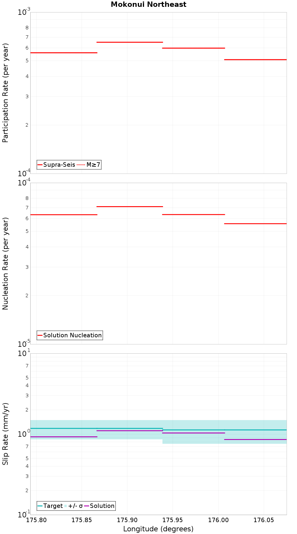 Along-strike plot