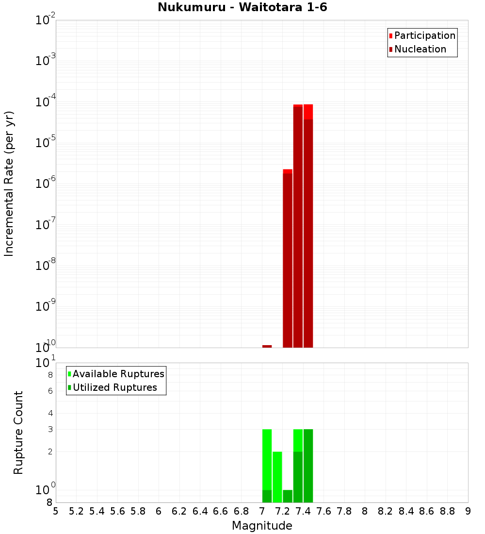 Incremental Plot