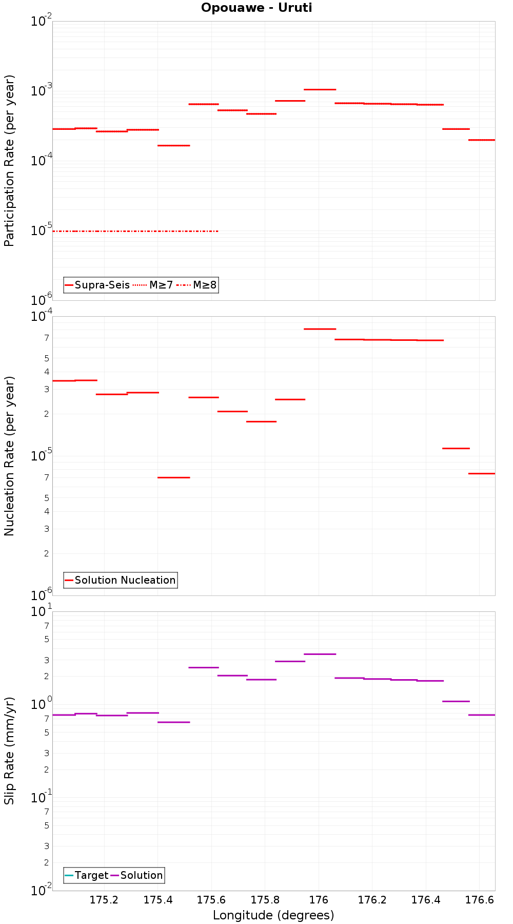 Along-strike plot
