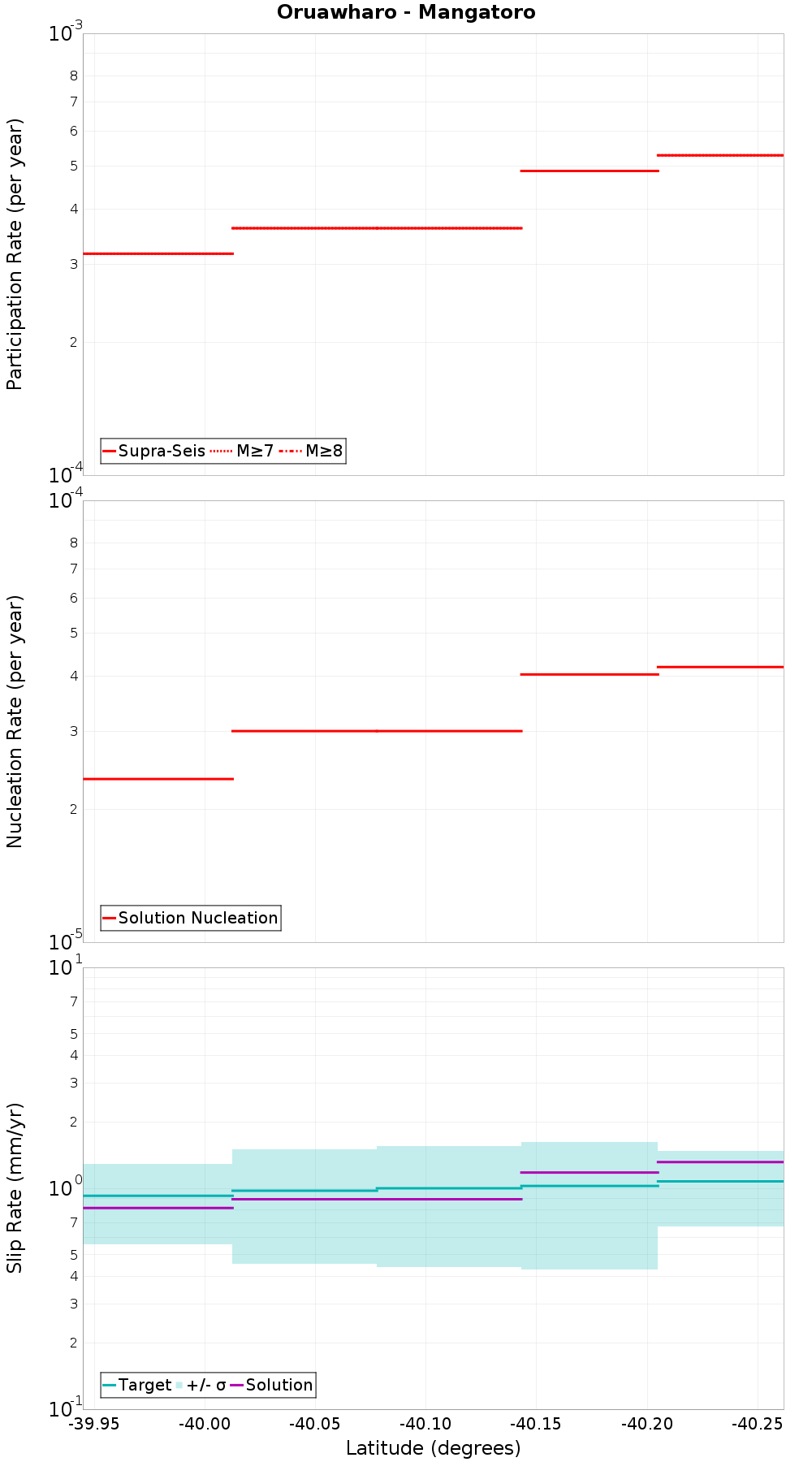 Along-strike plot