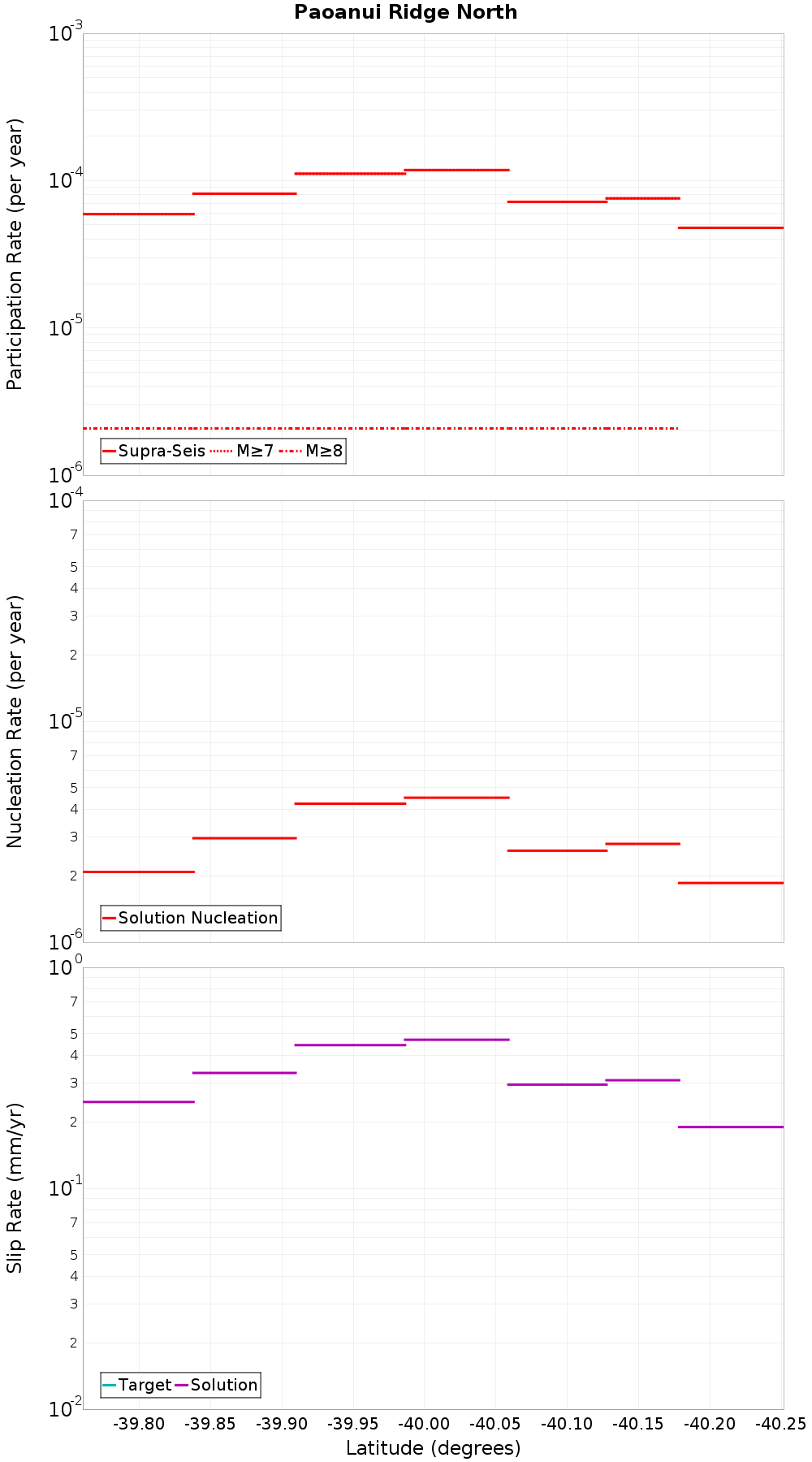 Along-strike plot