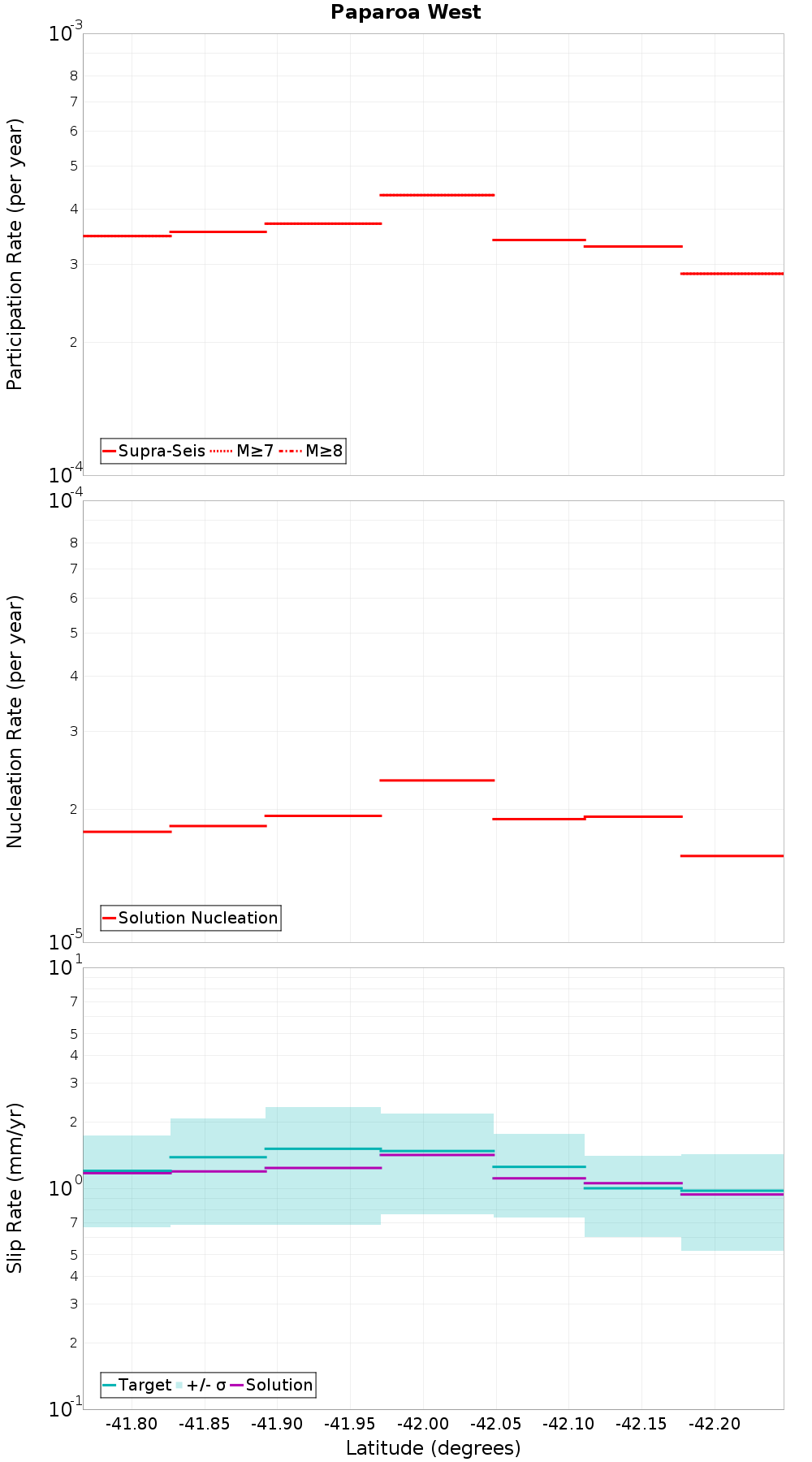 Along-strike plot