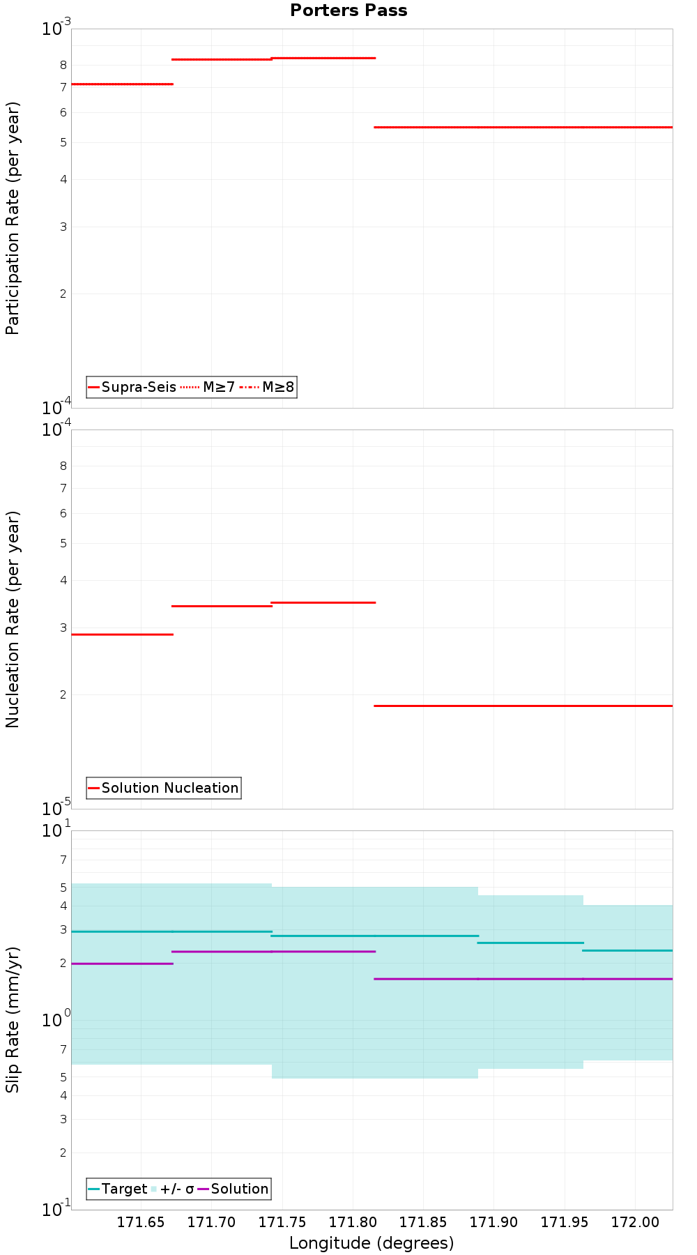 Along-strike plot