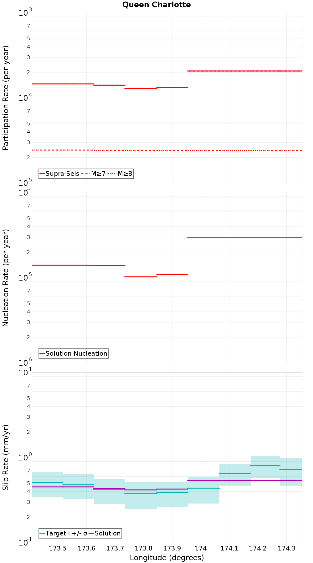 Along-strike plot