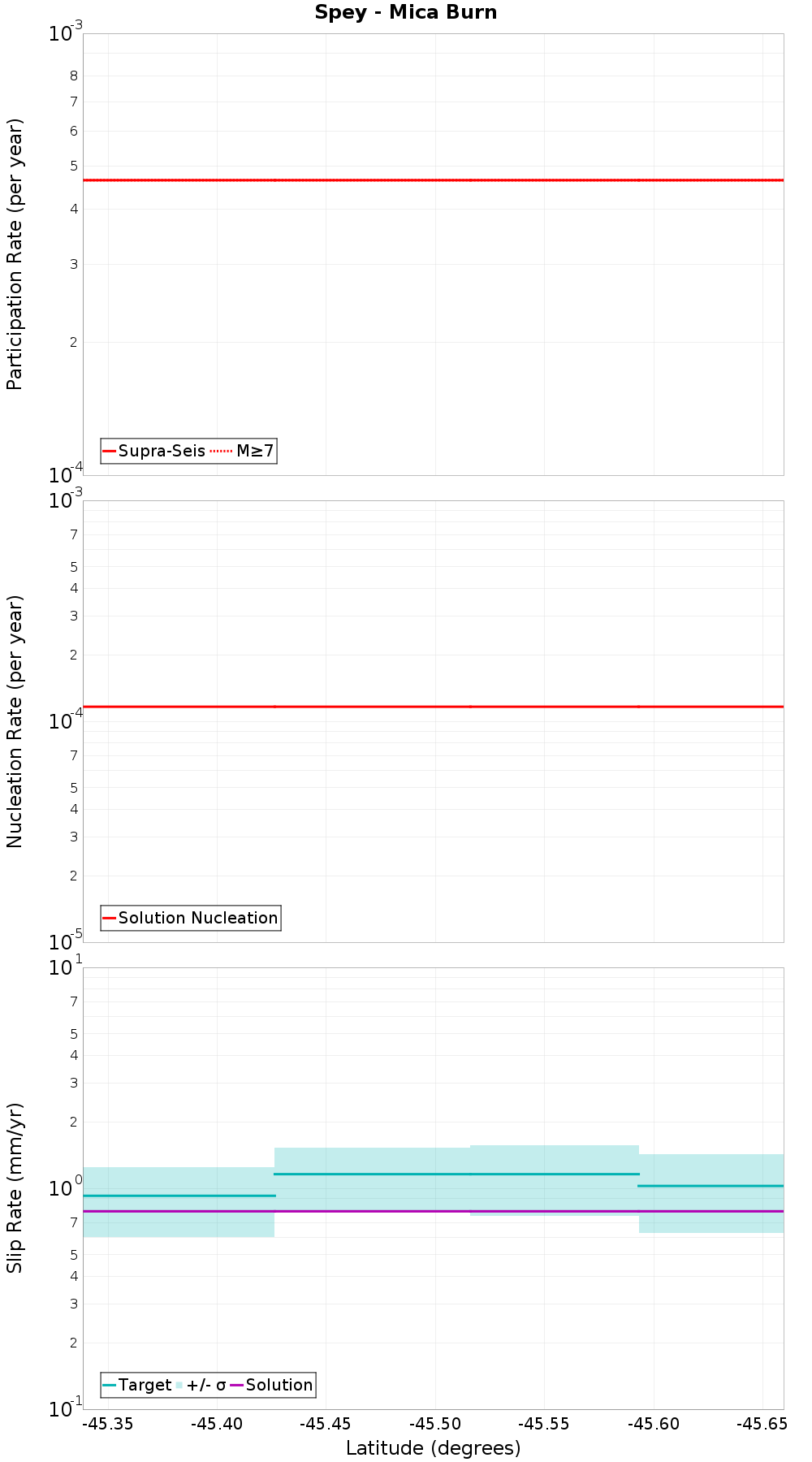 Along-strike plot