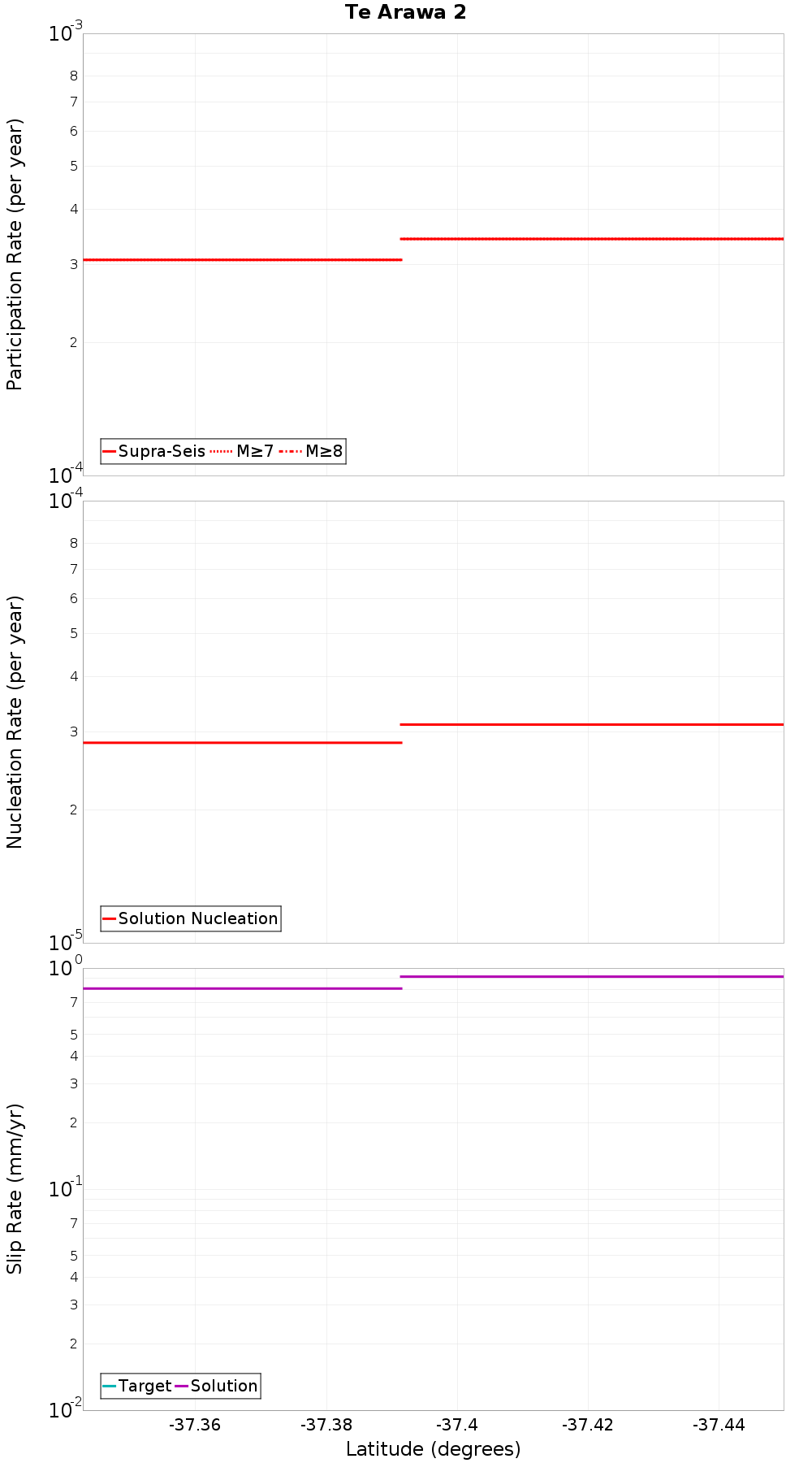 Along-strike plot