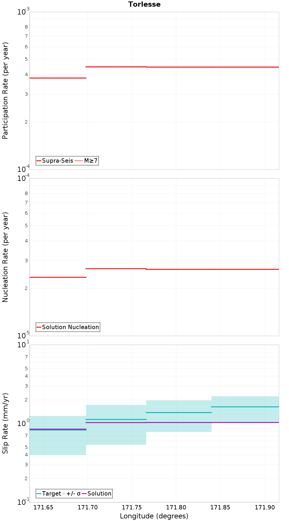 Along-strike plot
