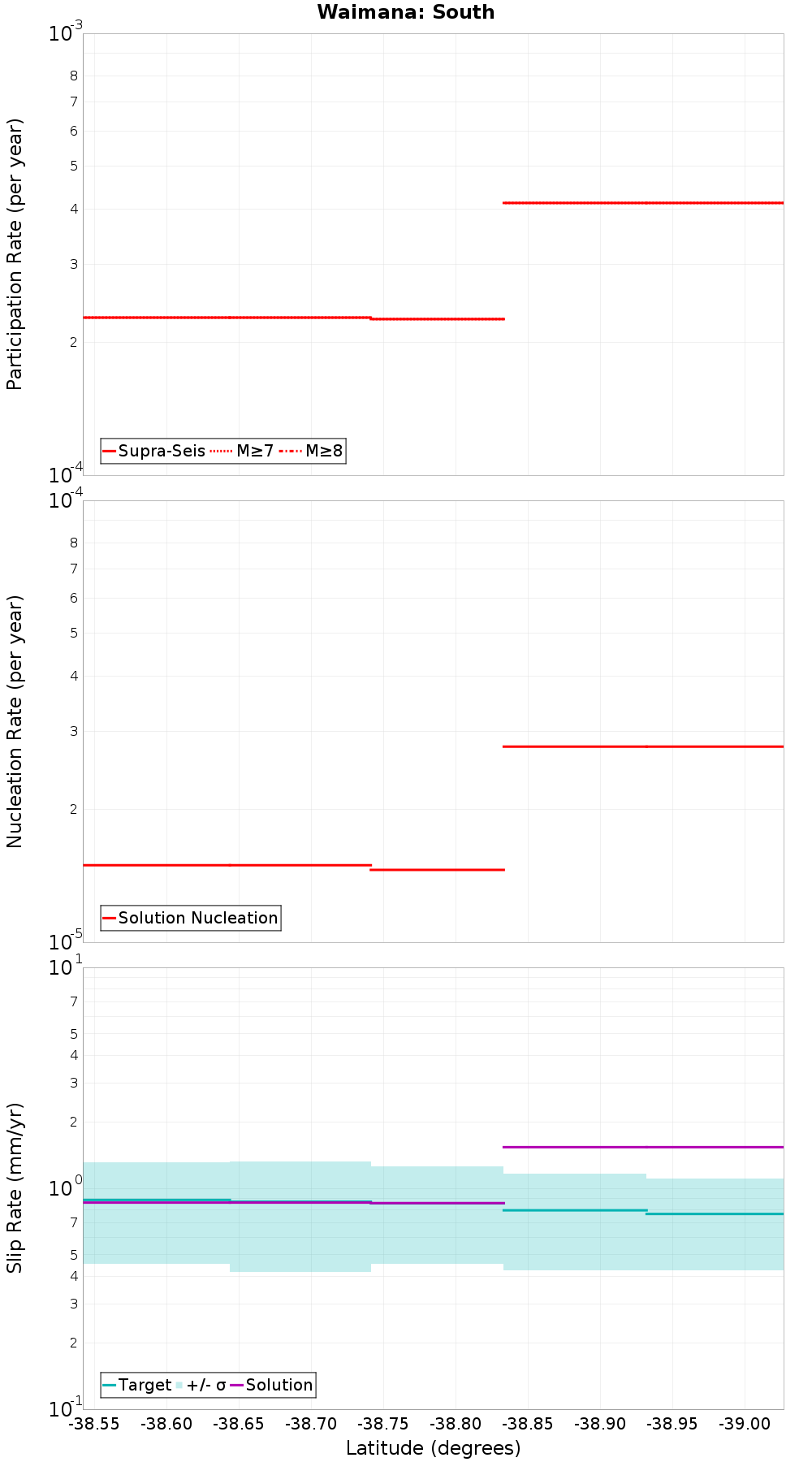 Along-strike plot