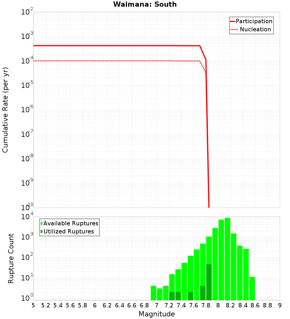 Cumulative Plot
