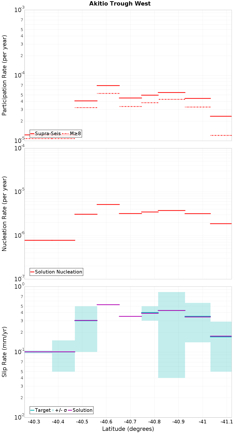Along-strike plot