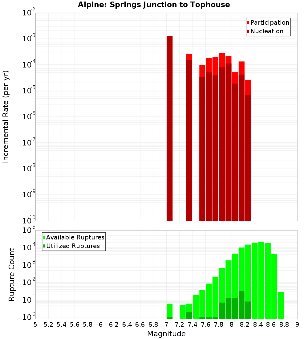 Incremental Plot