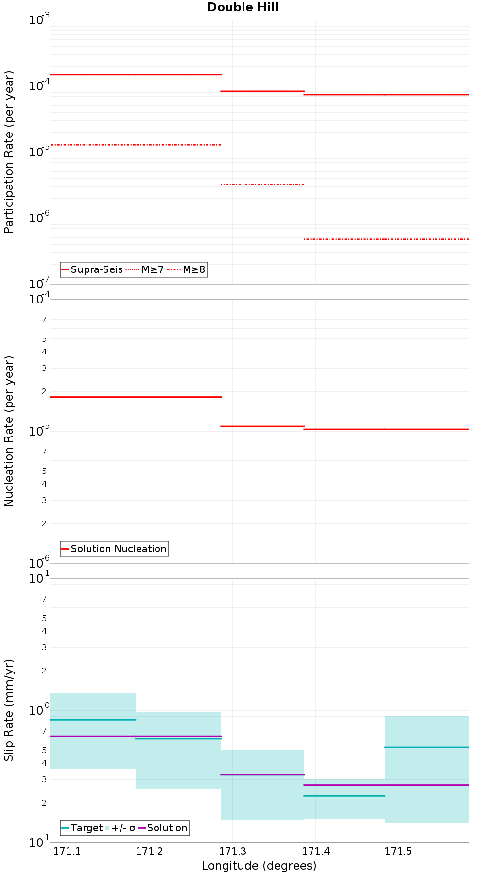 Along-strike plot