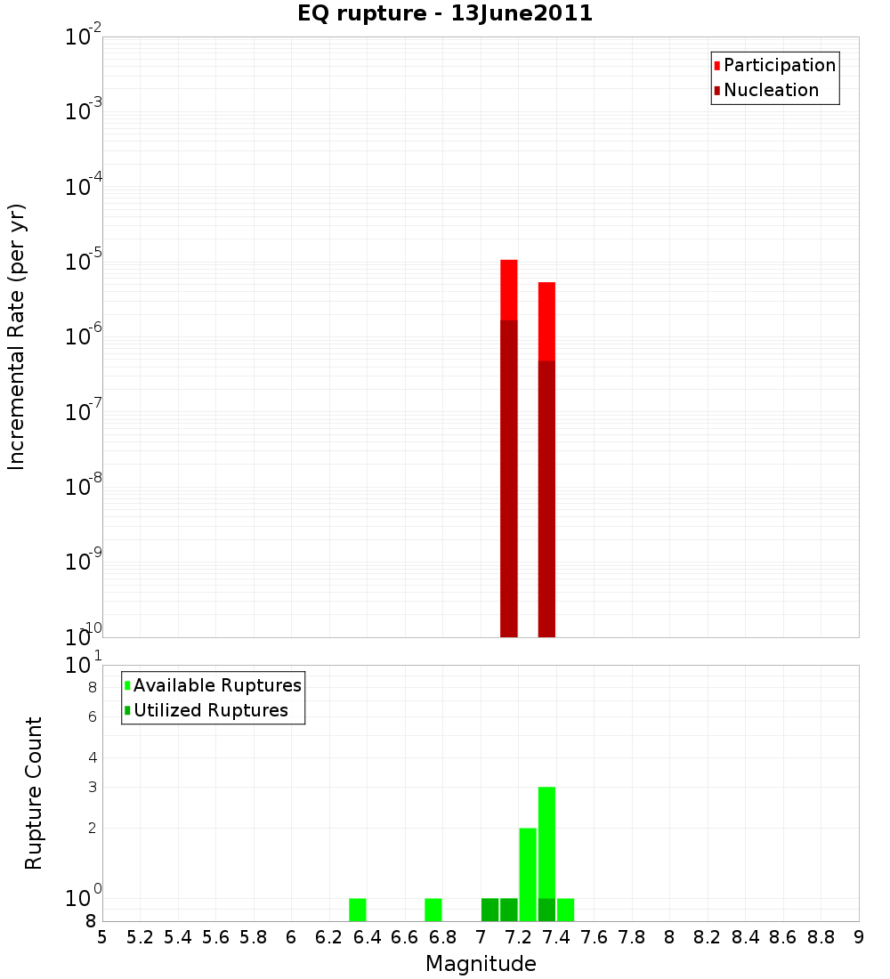Incremental Plot