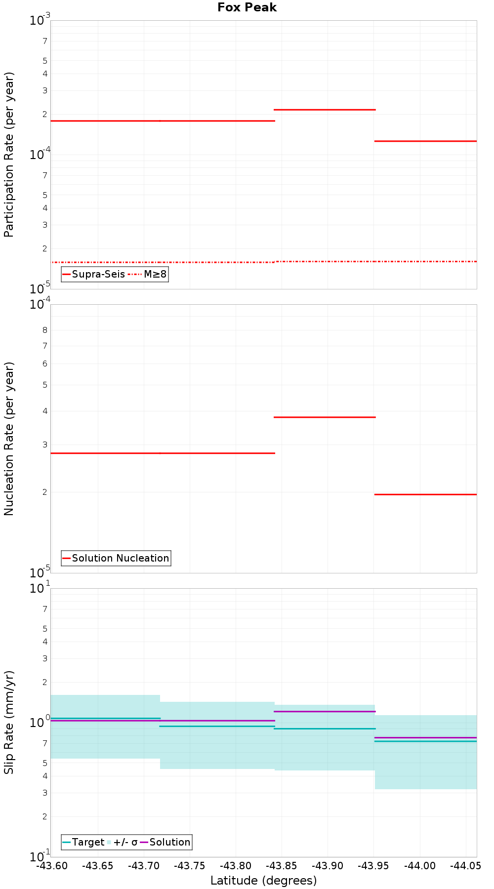 Along-strike plot