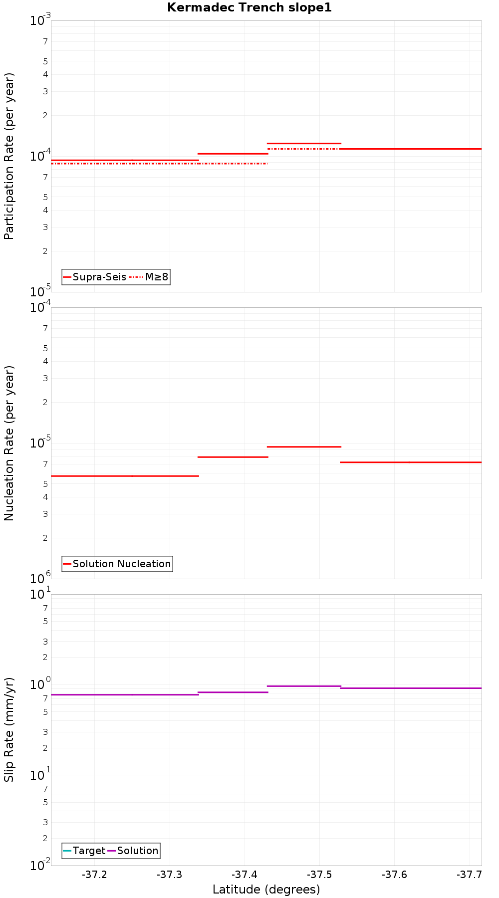 Along-strike plot