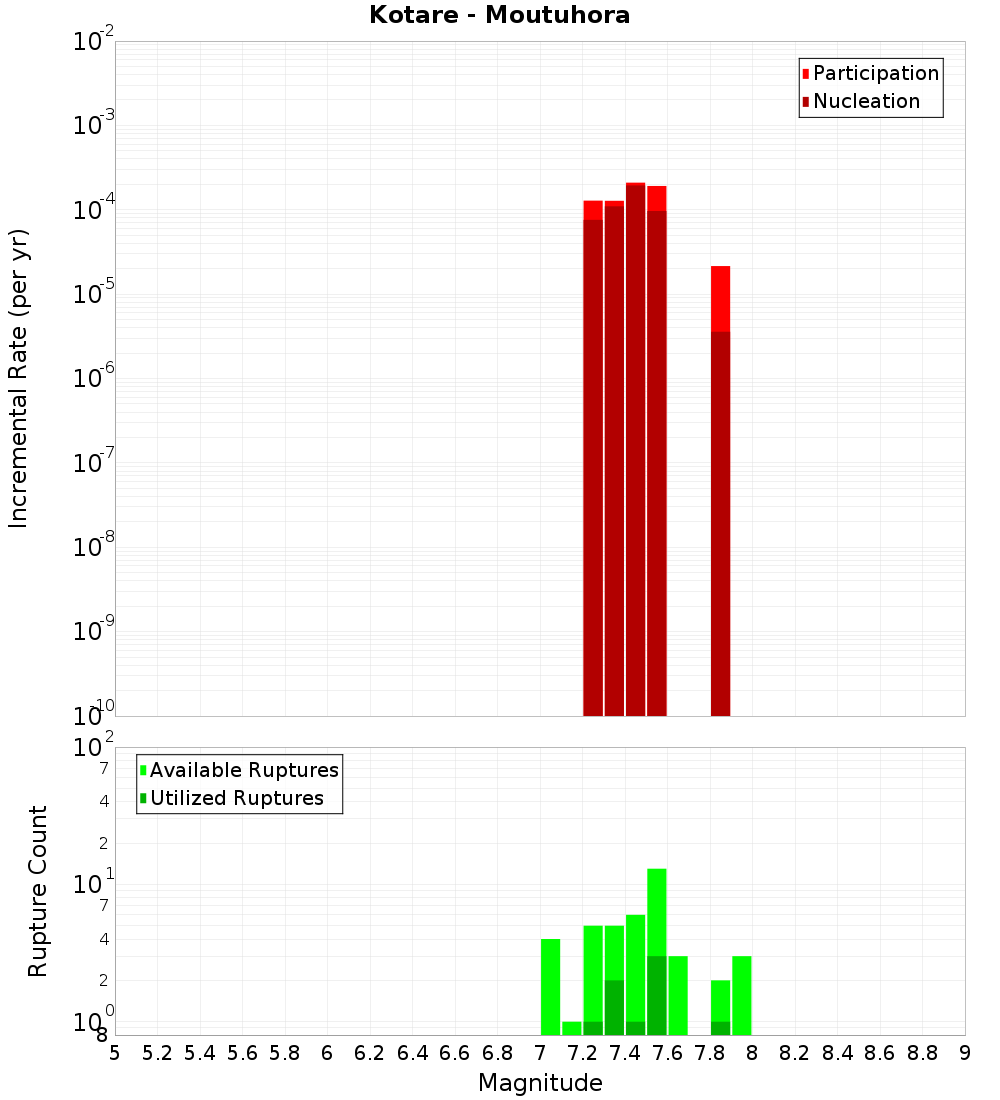Incremental Plot