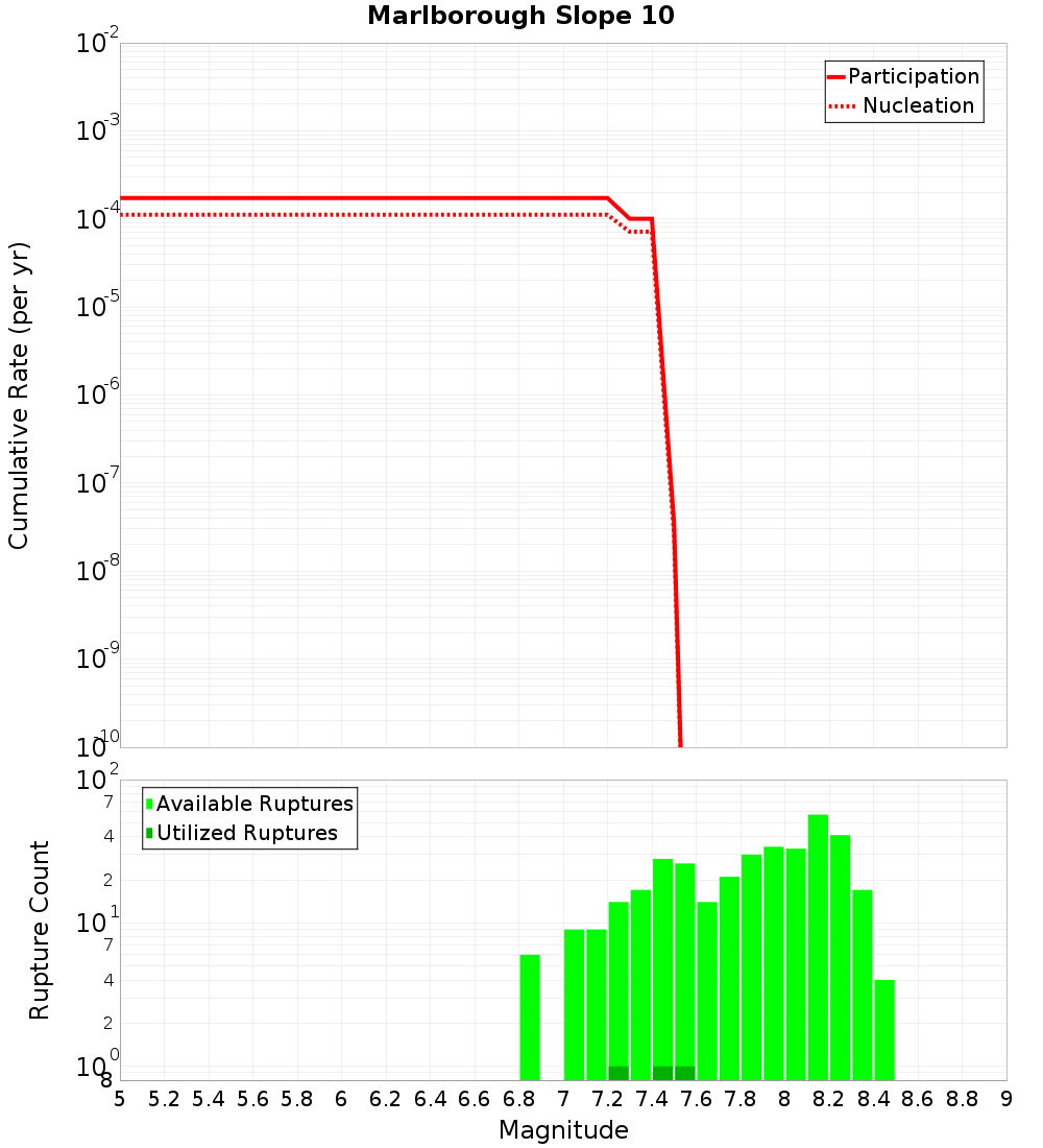 Cumulative Plot
