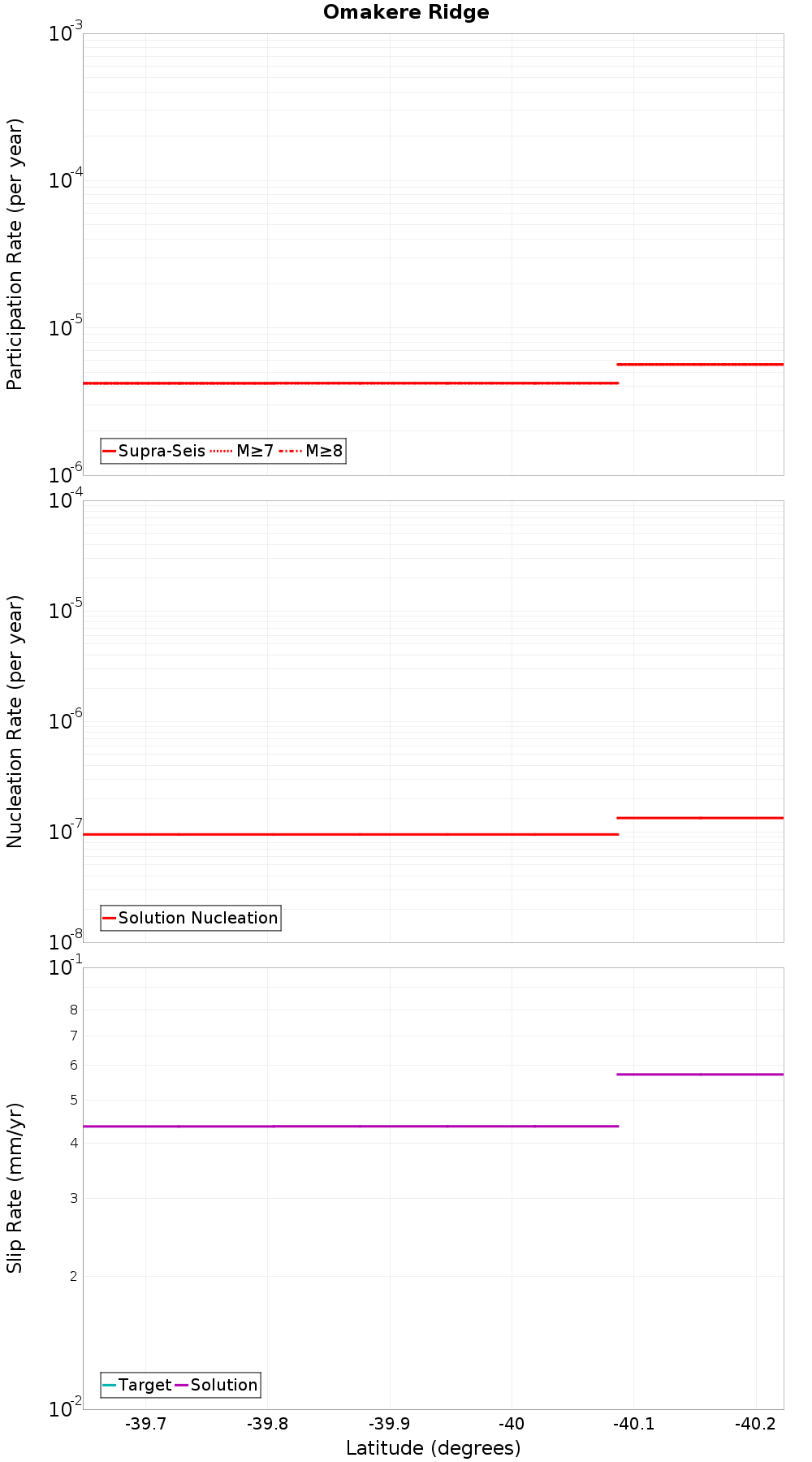Along-strike plot