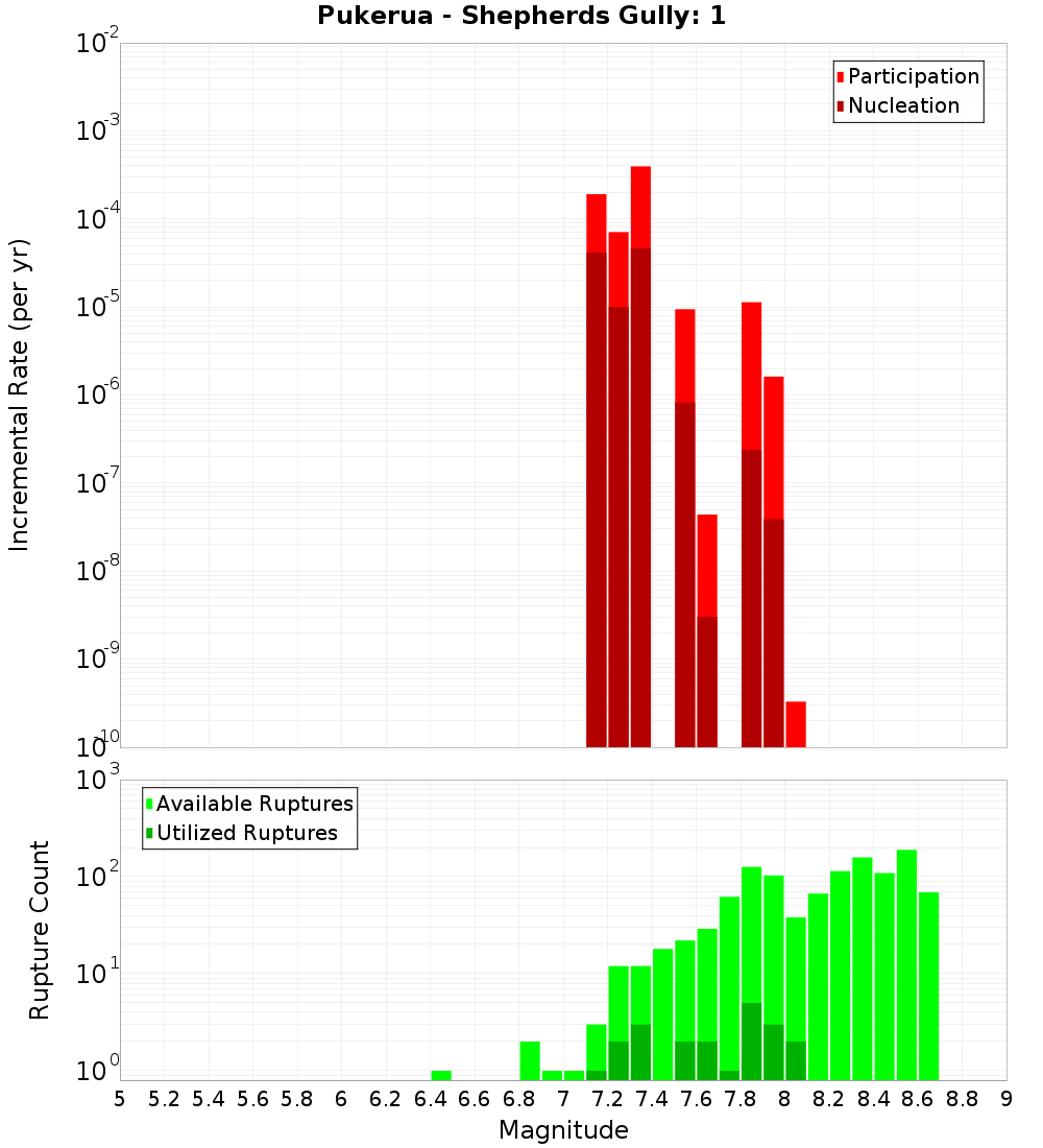 Incremental Plot
