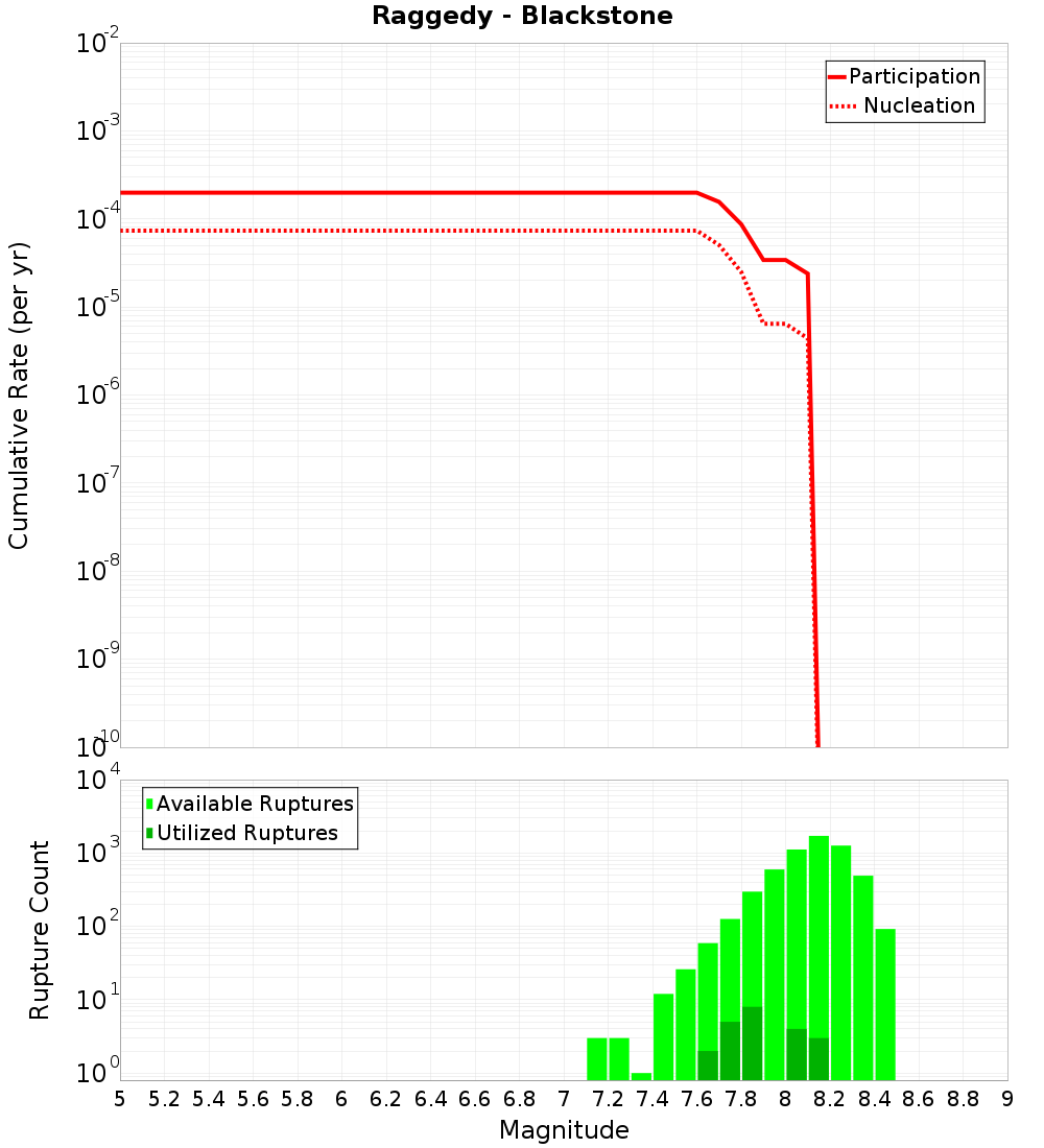Cumulative Plot