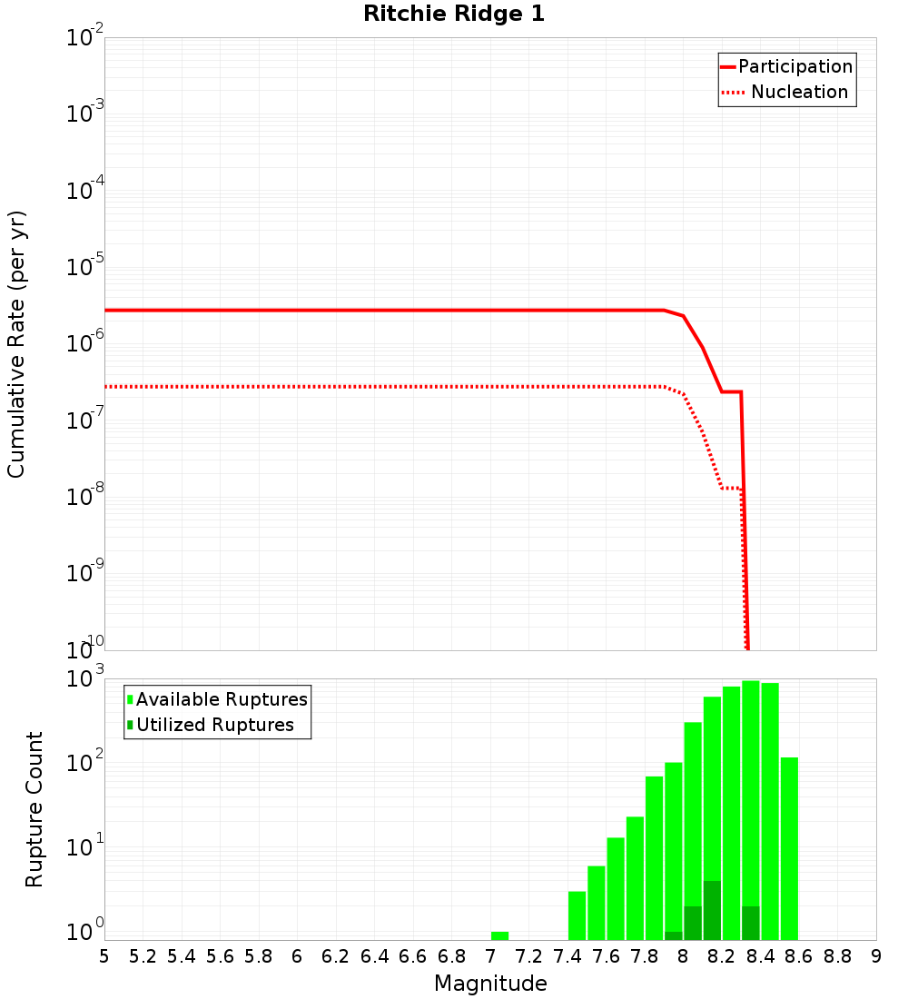 Cumulative Plot
