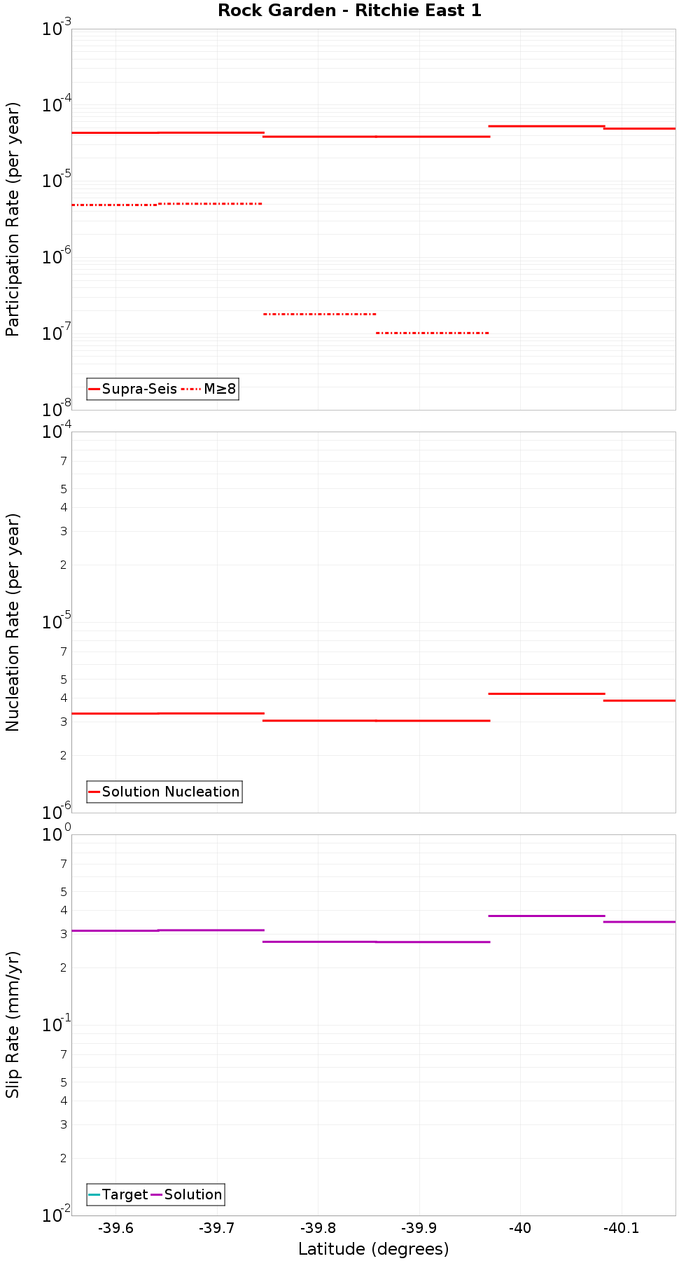 Along-strike plot