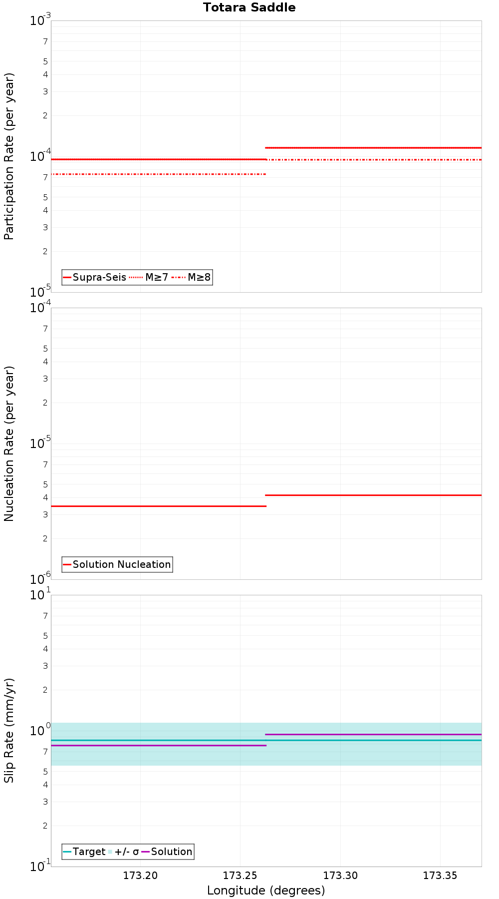 Along-strike plot