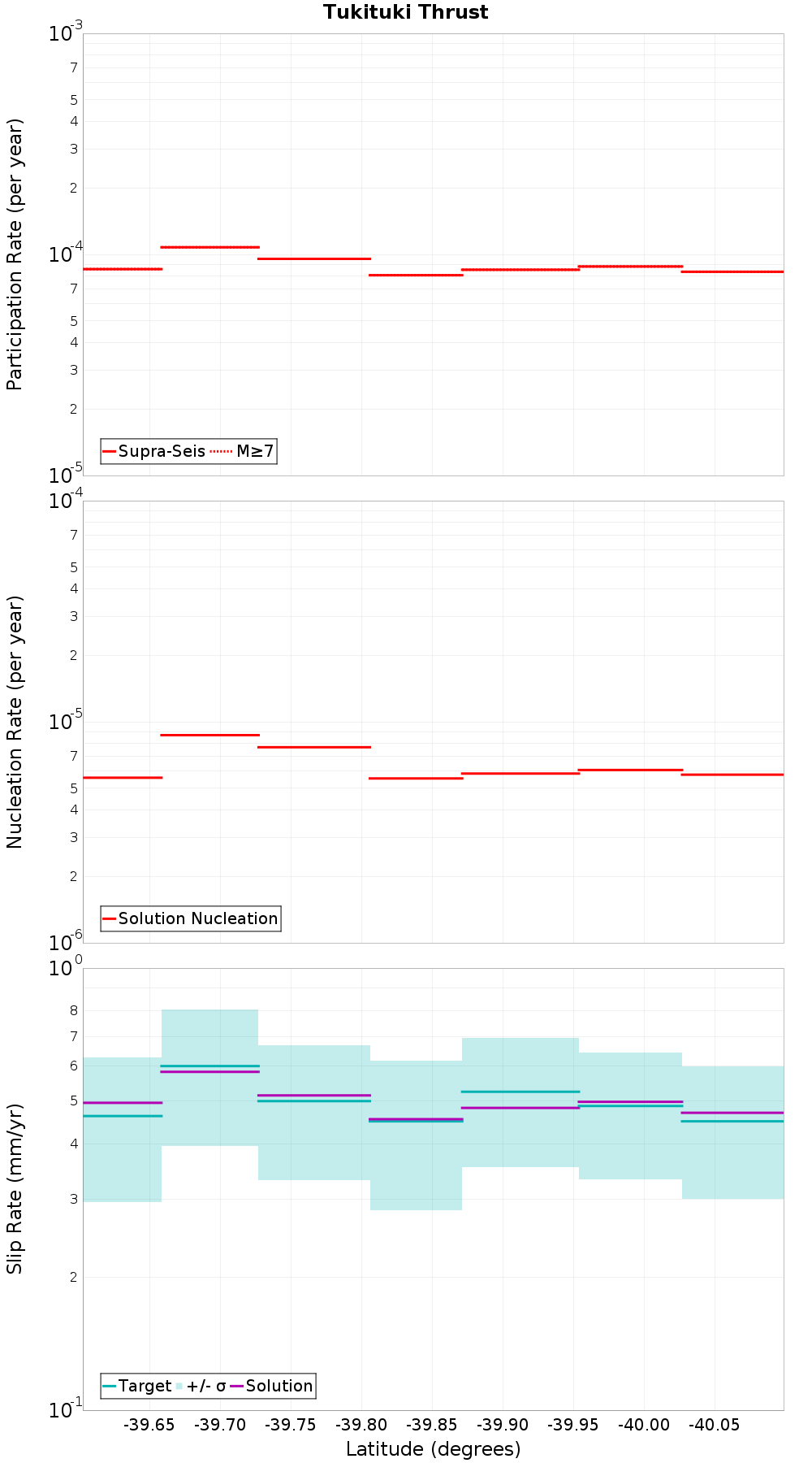 Along-strike plot