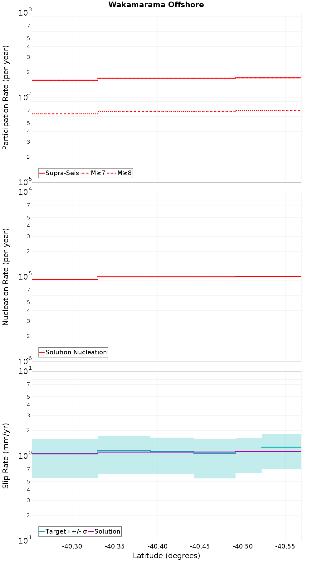 Along-strike plot