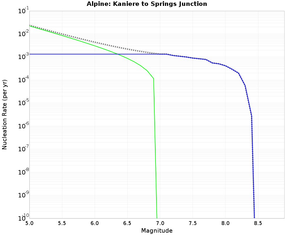 Alpine Kaniere to Springs Junction cumulative nucleation 