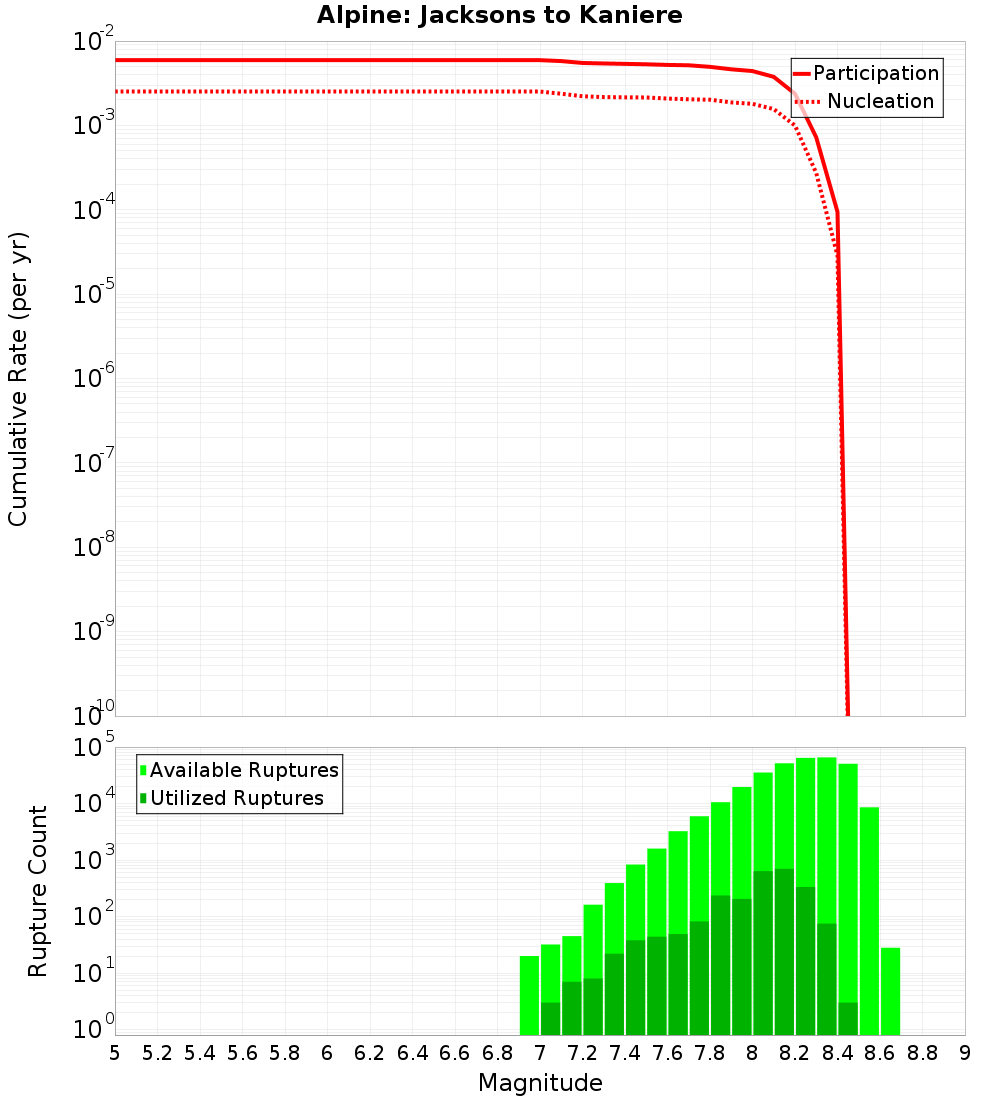 Cumulative Plot