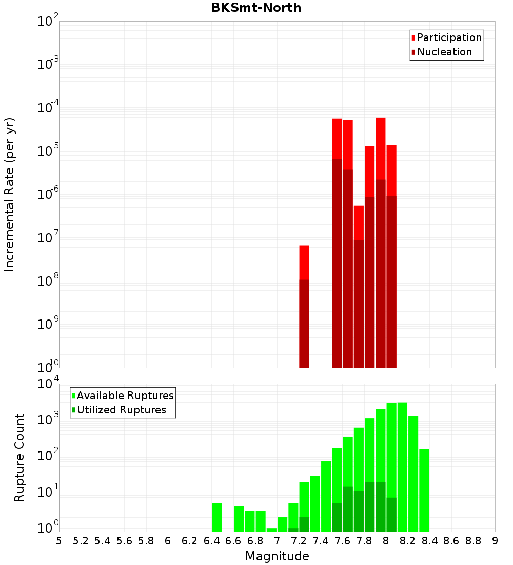 Incremental Plot
