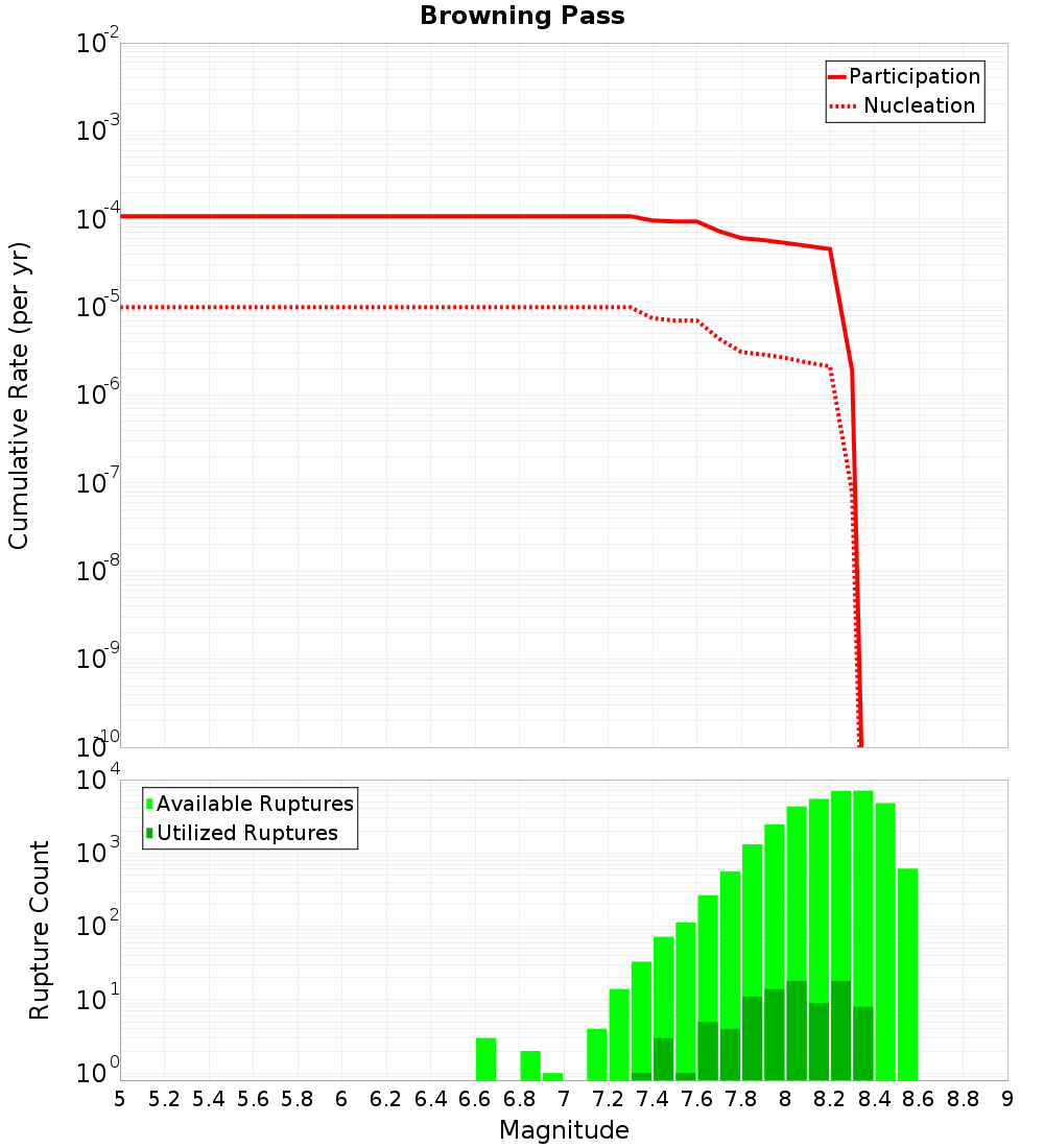 Cumulative Plot