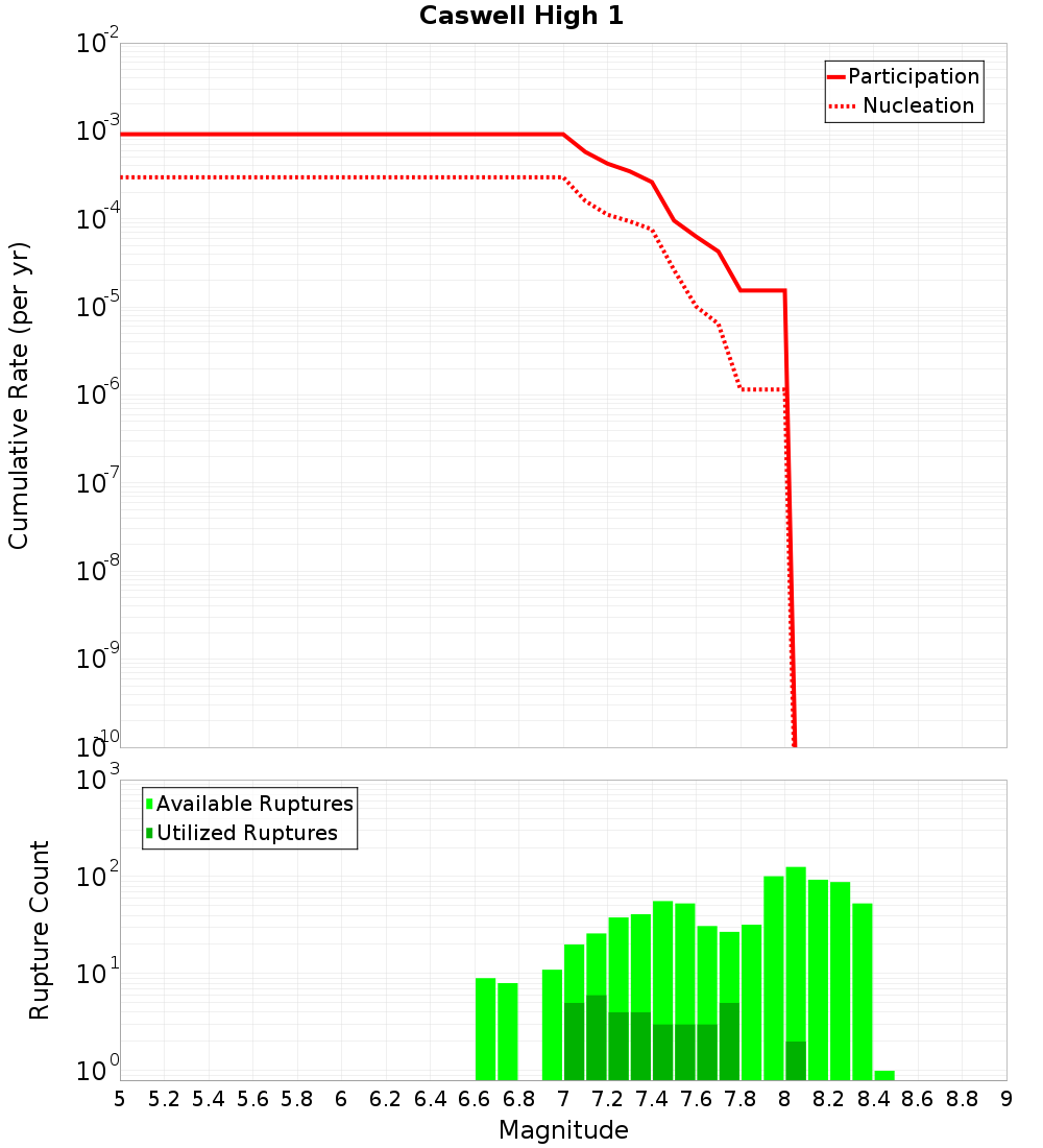 Cumulative Plot