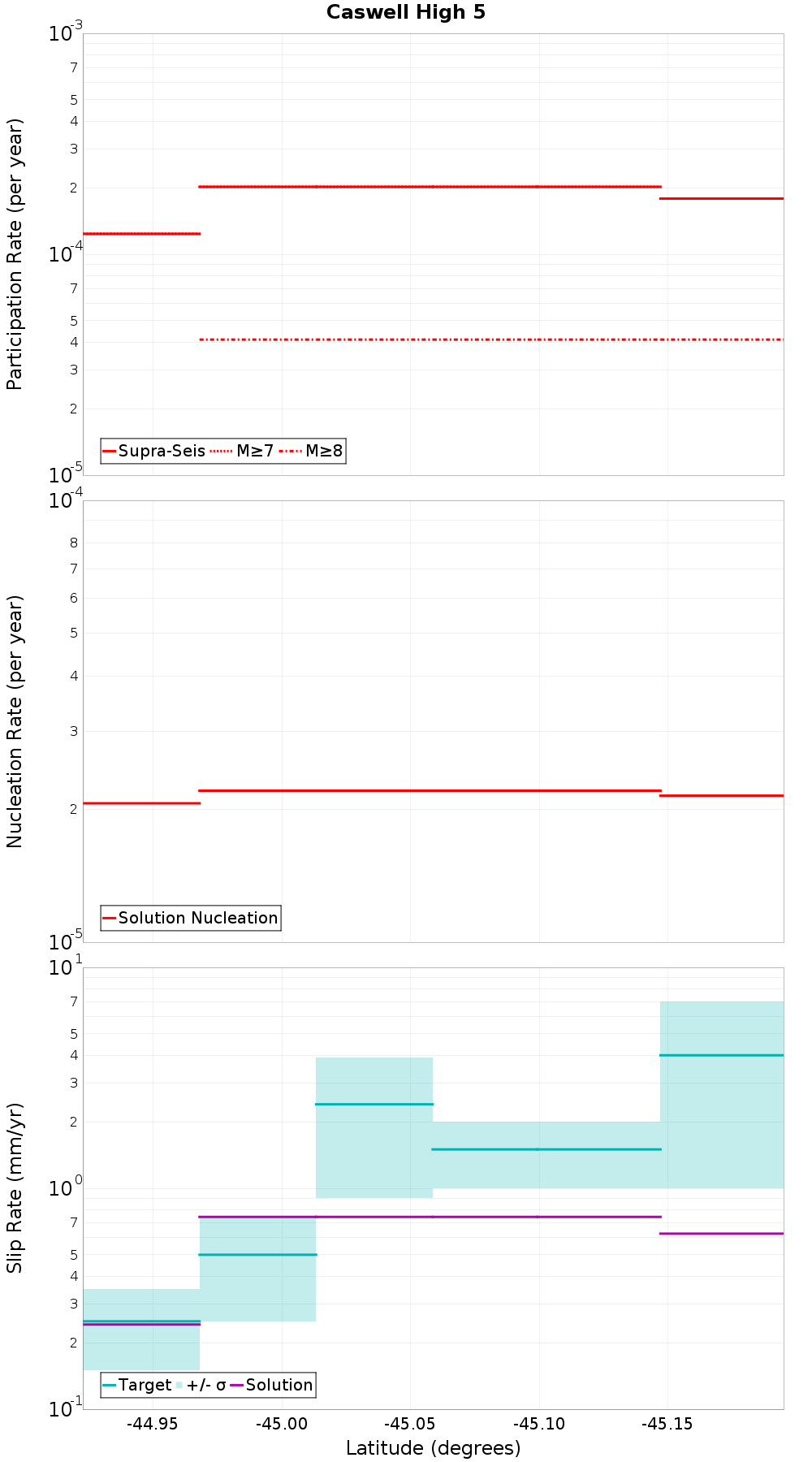 Along-strike plot