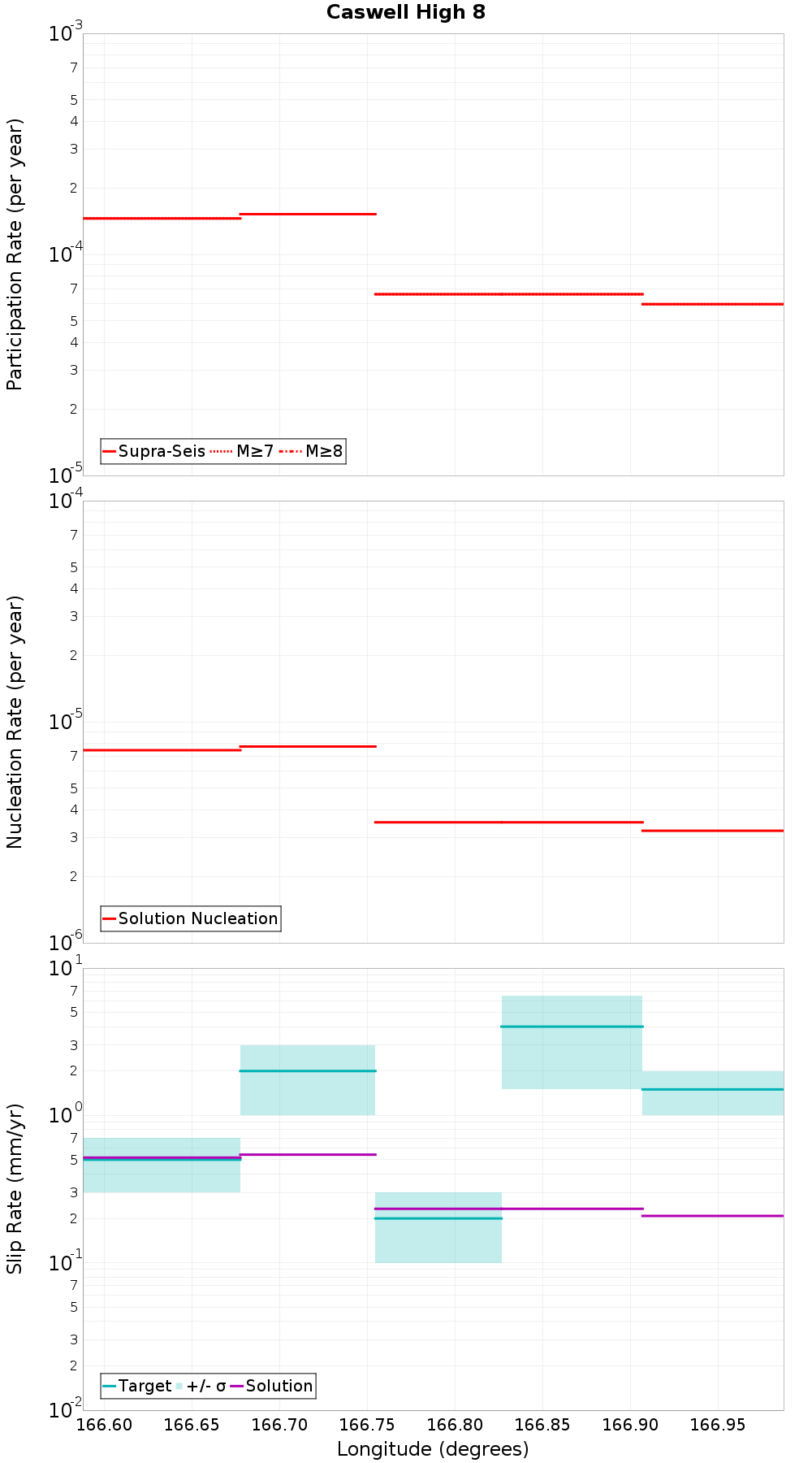 Along-strike plot