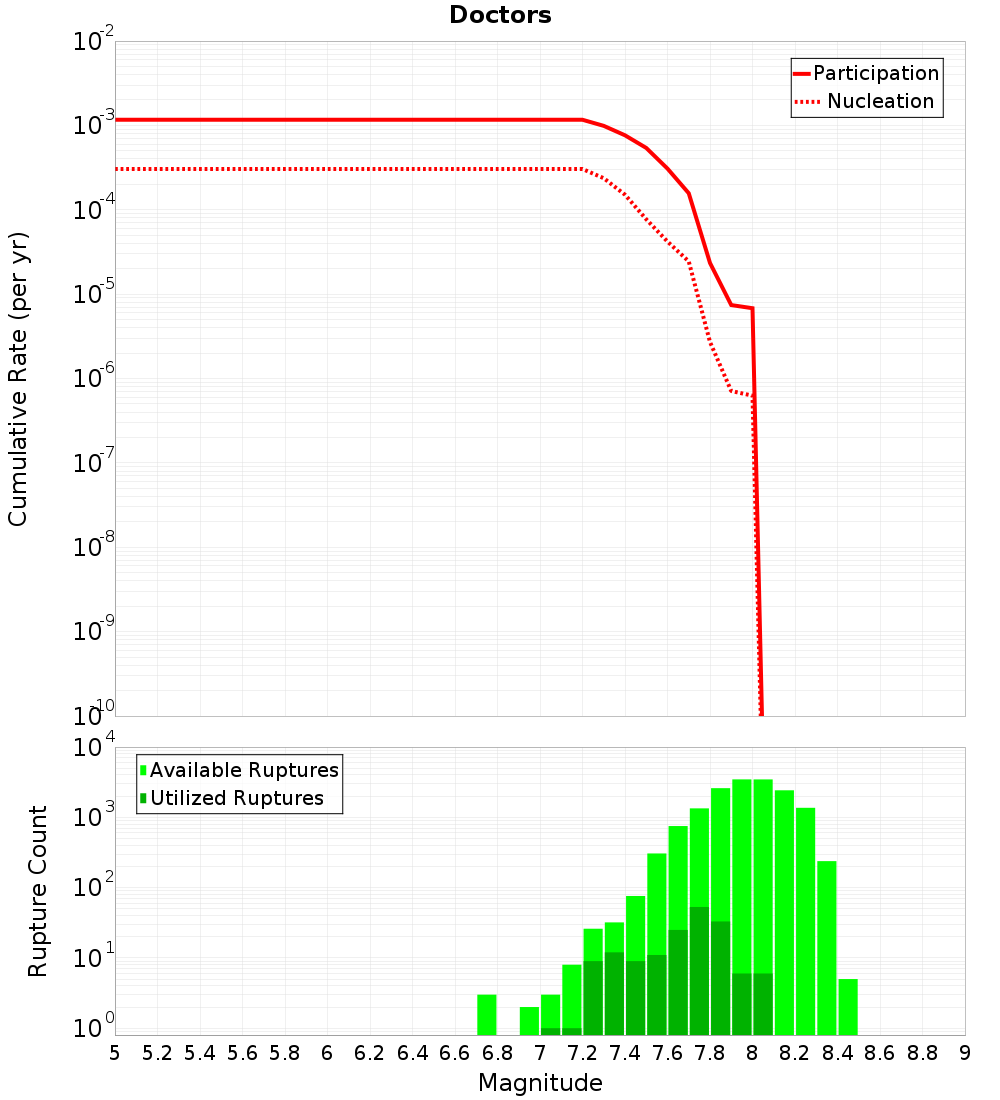 Cumulative Plot