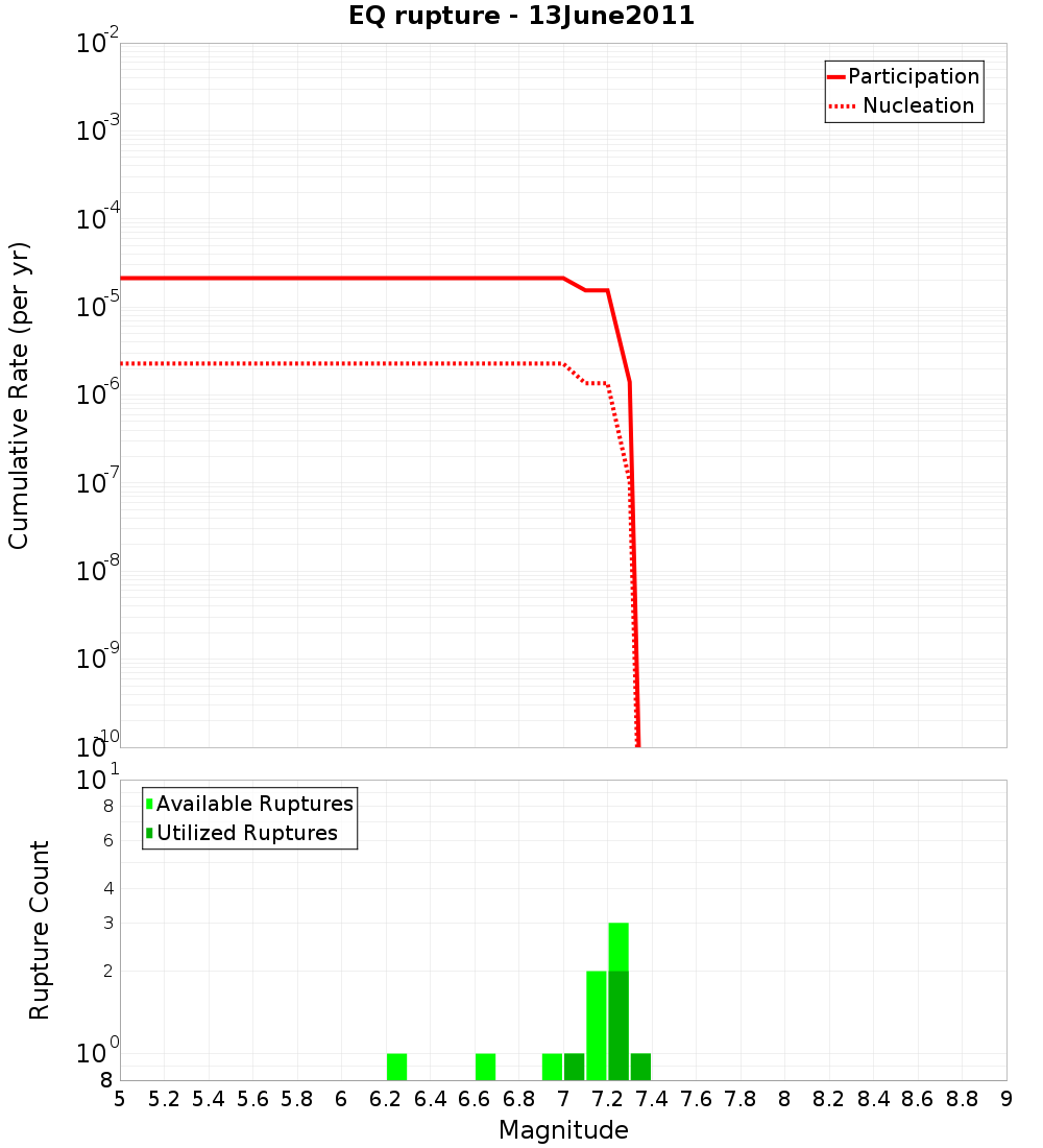 Cumulative Plot