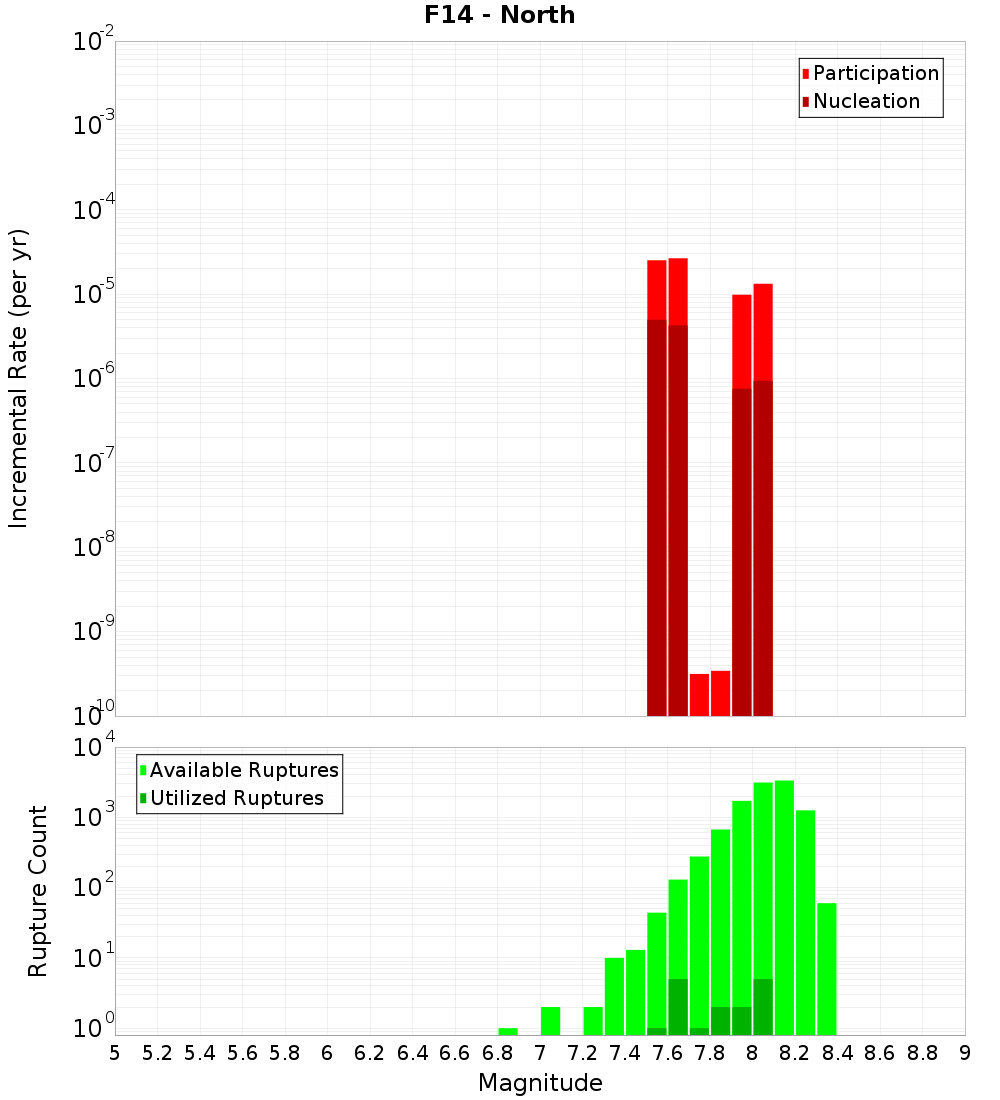 Incremental Plot