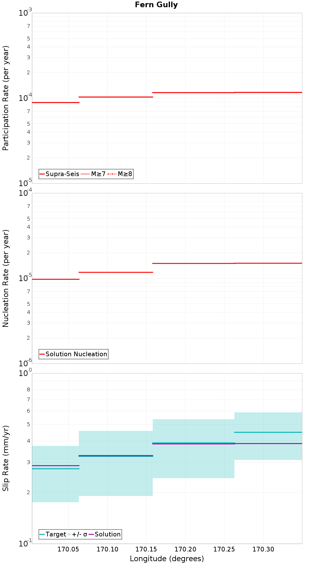 Along-strike plot