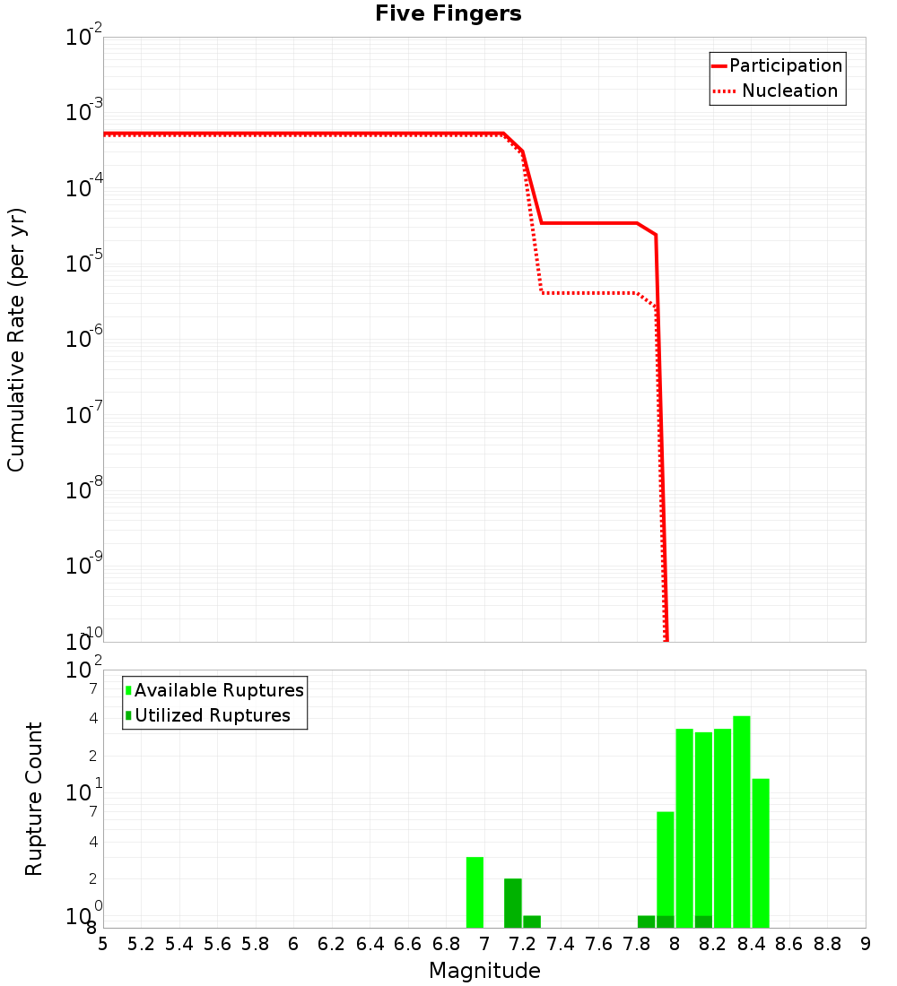 Cumulative Plot