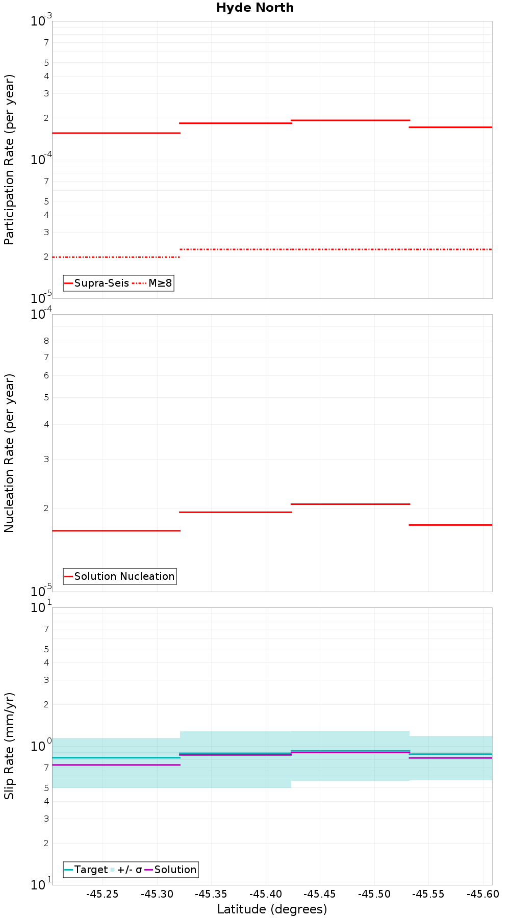 Along-strike plot