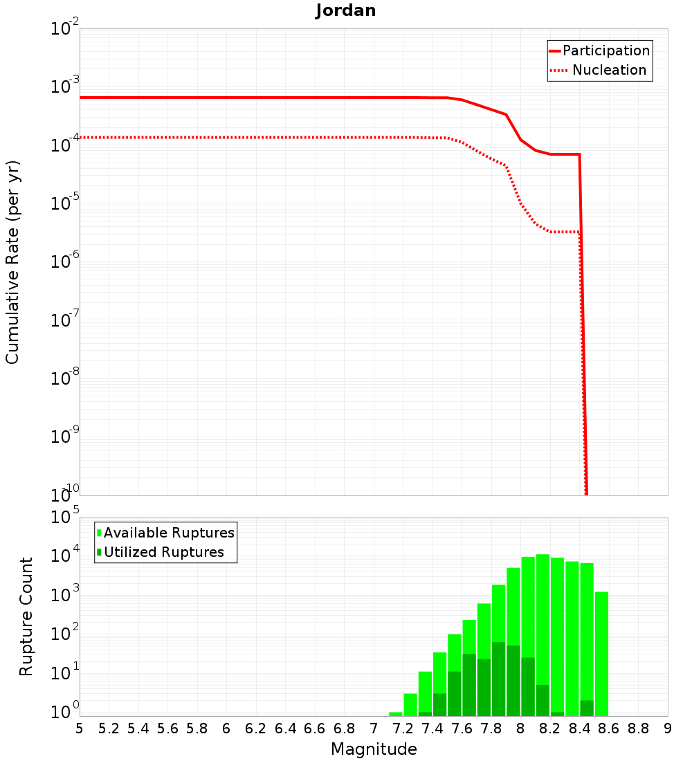 Cumulative Plot
