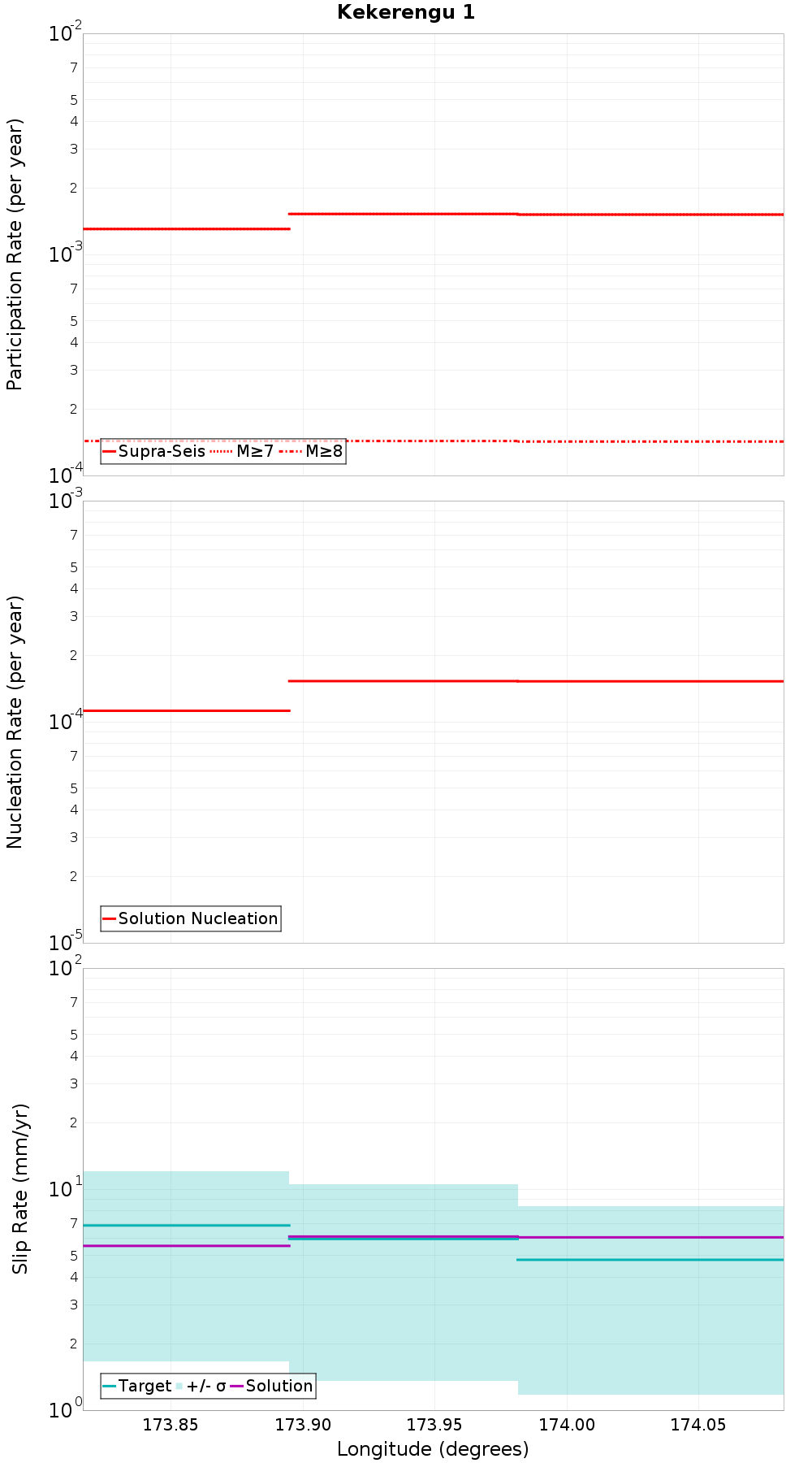 Along-strike plot