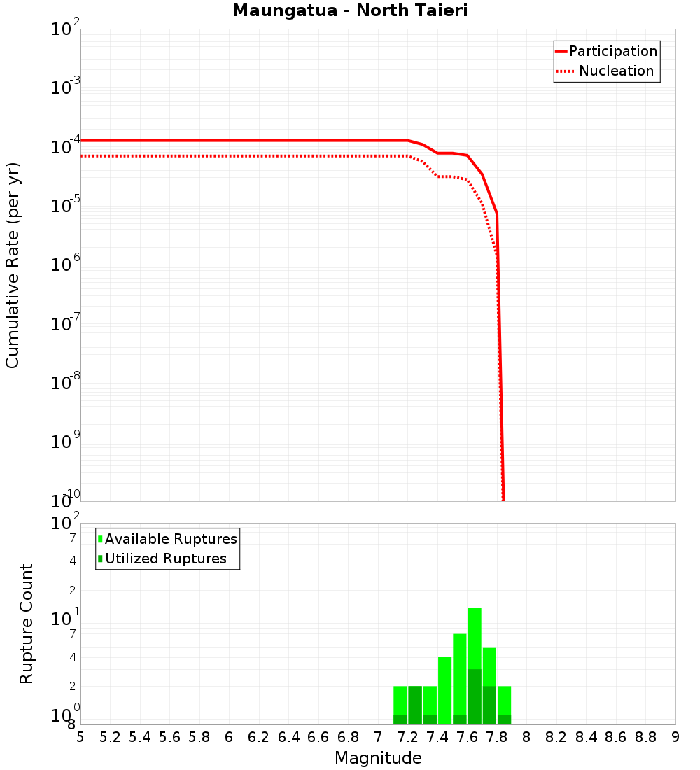 Cumulative Plot