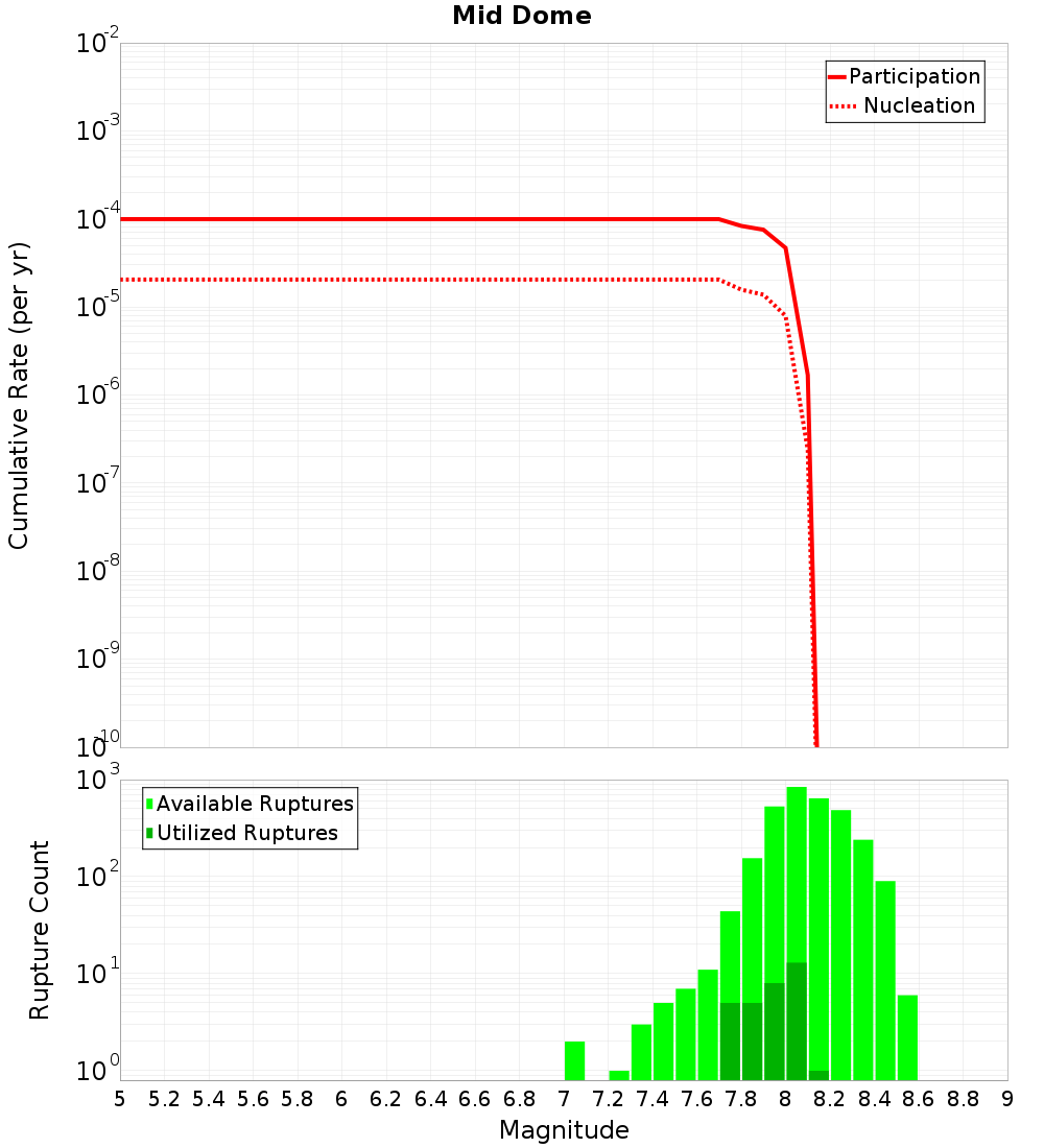 Cumulative Plot