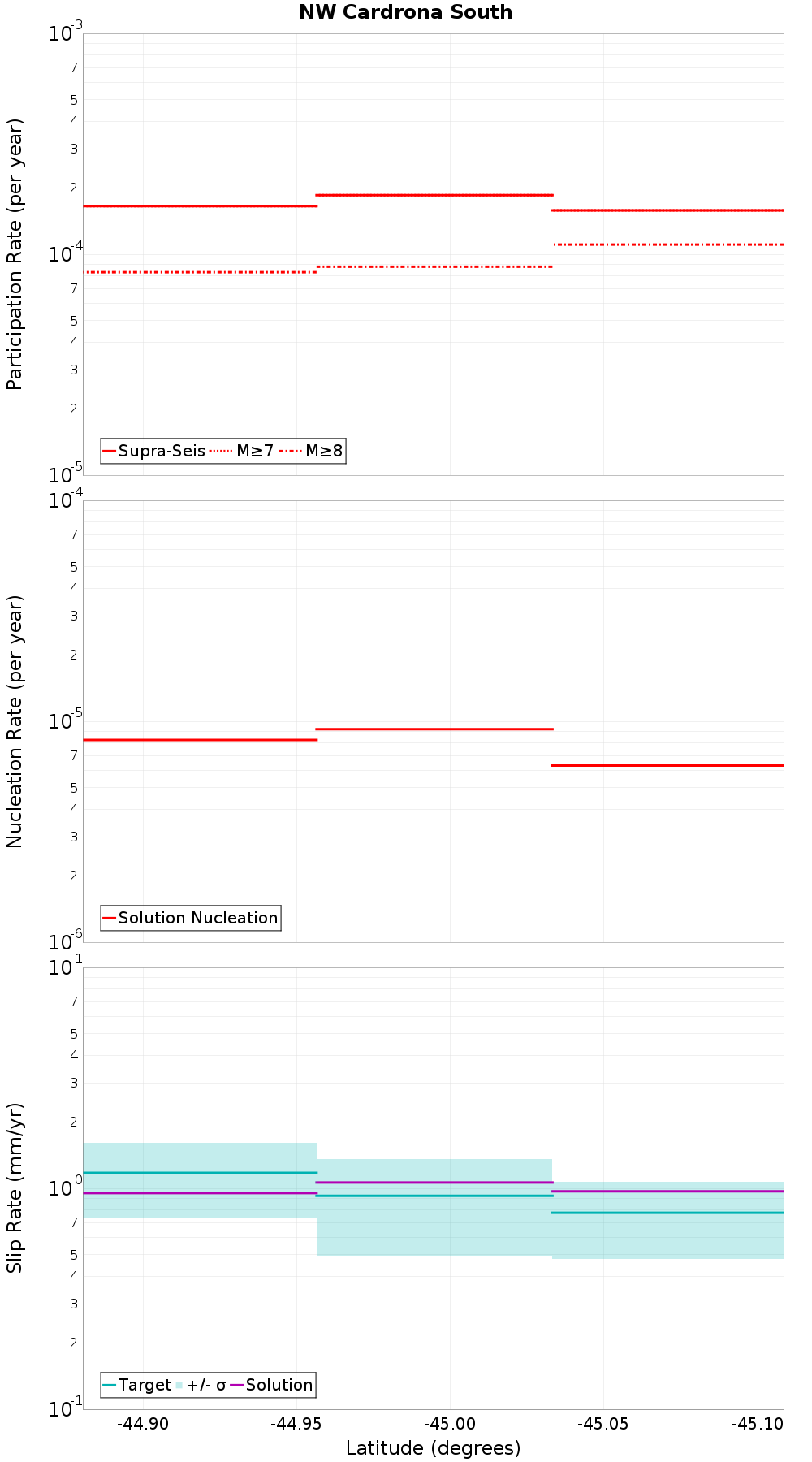 Along-strike plot