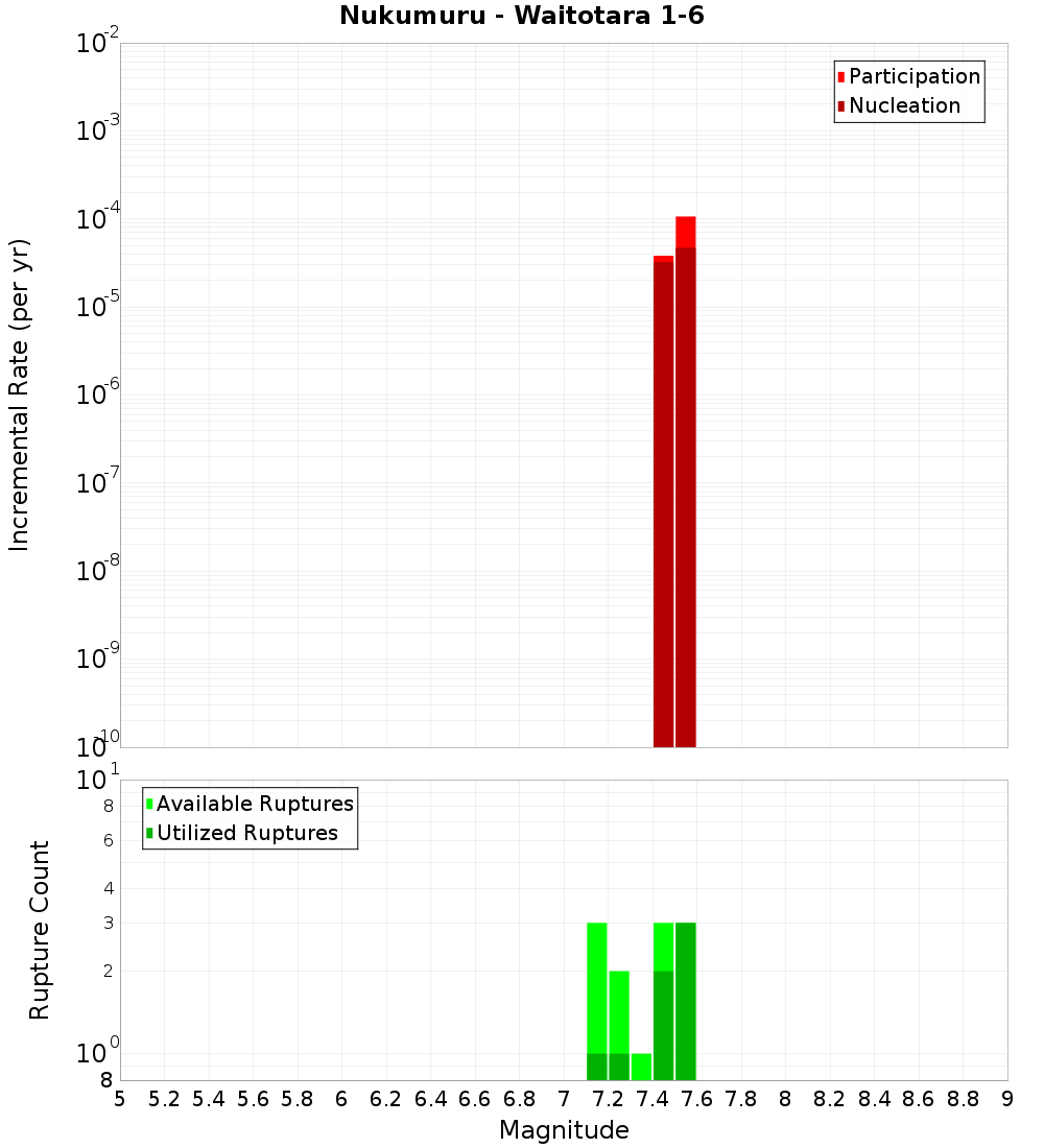 Incremental Plot
