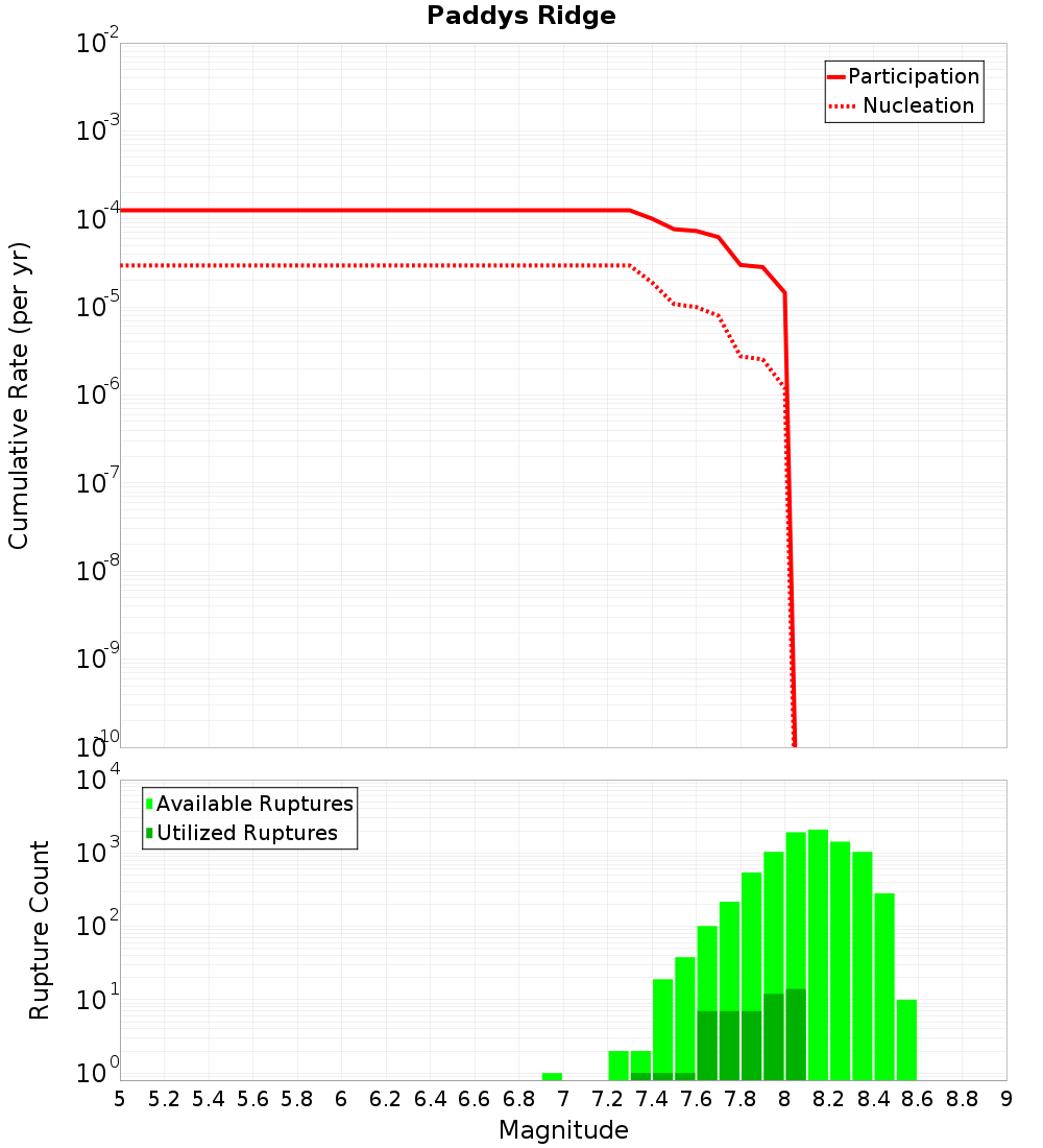 Cumulative Plot